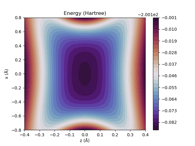 Figure 1: Single-component MP2 potential energy surface of the bifluoride anion (FHF^{-}) as a function of the position of the hydrogen atom in the xz-plane. The fluorine atoms are fixed at 1.146 and -1.146 Å.