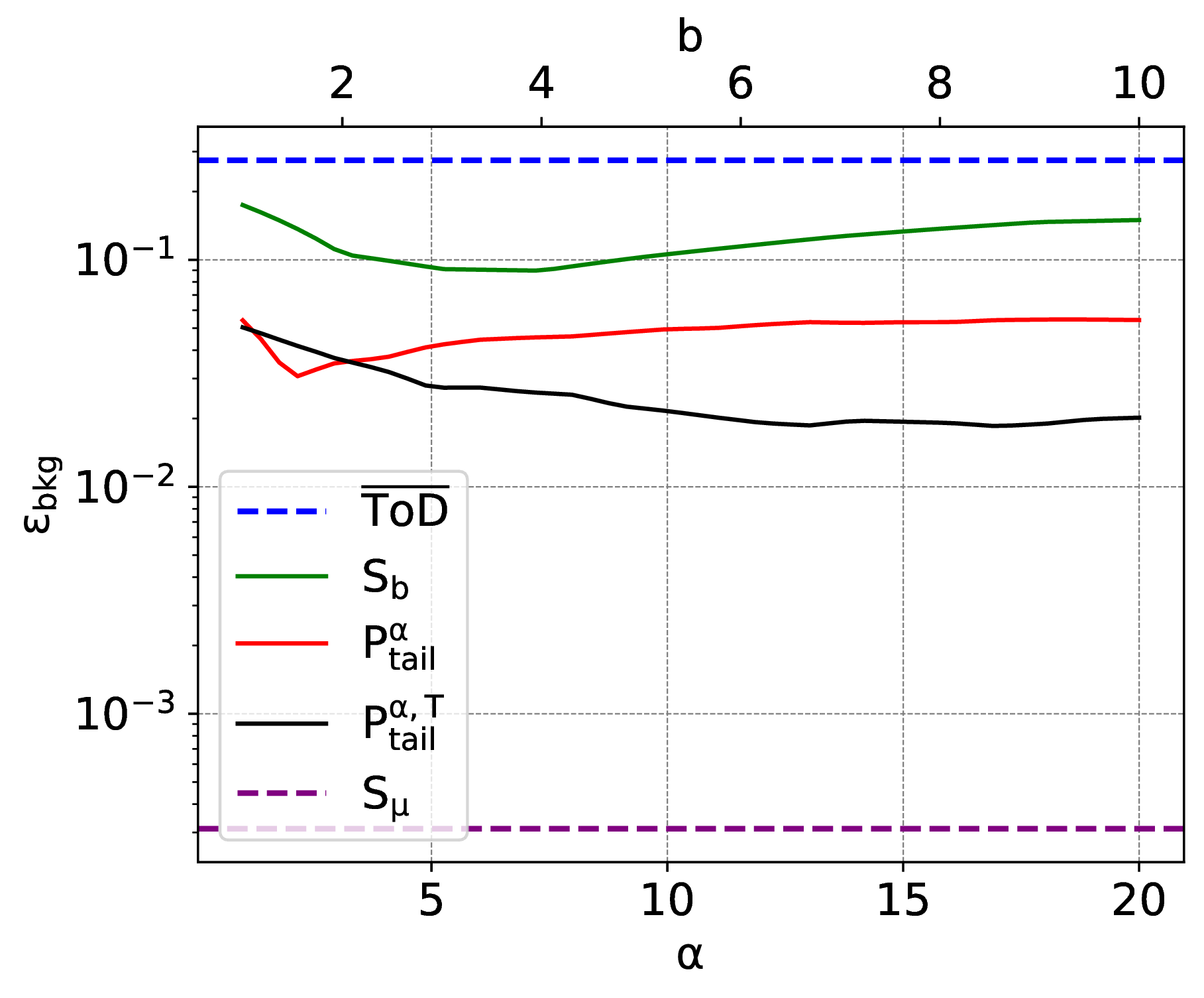 Figure 9: Background rejection of WCD-based gamma-hadron discrimination variables at 50\% signal efficiency (see legend for details, and text for the definitions of the discriminating observables).