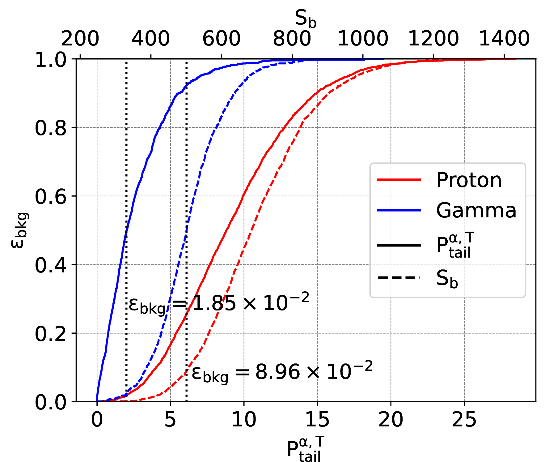 Figure 10: Cumulative distributions of the values of S_b with b=4 (dashed lines), and of P_{tail}^{\alpha T} with \rm\alpha=17 (solid lines).Gamma-rays are represented by blue lines and protons by red lines. The dotted lines denote the value at which 50\% efficiency in gamma-rays is reached.