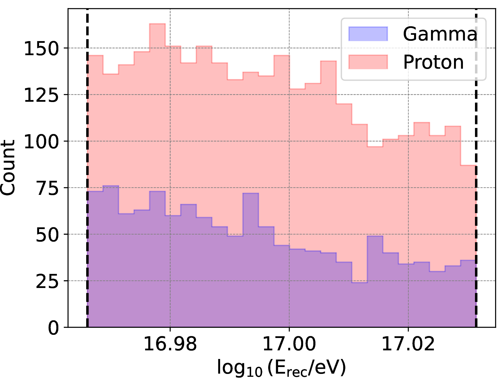 Figure 1: Reconstructed energy distributions of the set of simulated proton (red) and gamma-ray (blue) events.