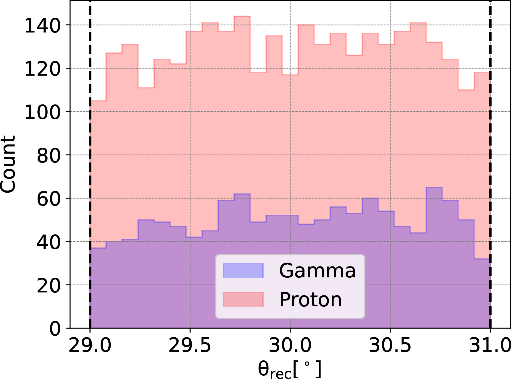 Figure 2: Reconstructed zenith distributions of the set of simulated proton (red) and gamma-ray (blue) events.