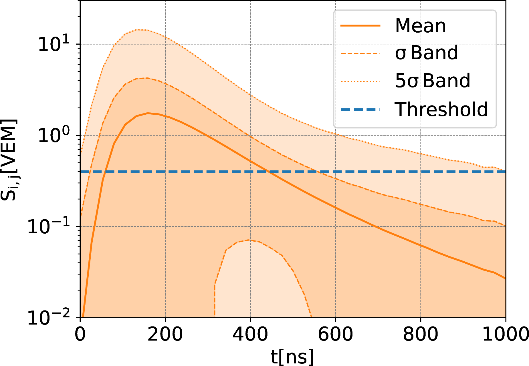 Figure 7: Average signal of non-saturated stations as a function of time after the shower-core arrival at the array. The blue dashed line indicates the signal threshold applied to suppress baseline fluctuations. The solid orange line shows the mean trace-bin signal, and the shaded band denotes the corresponding 1\sigma and 5\sigma fluctuations.