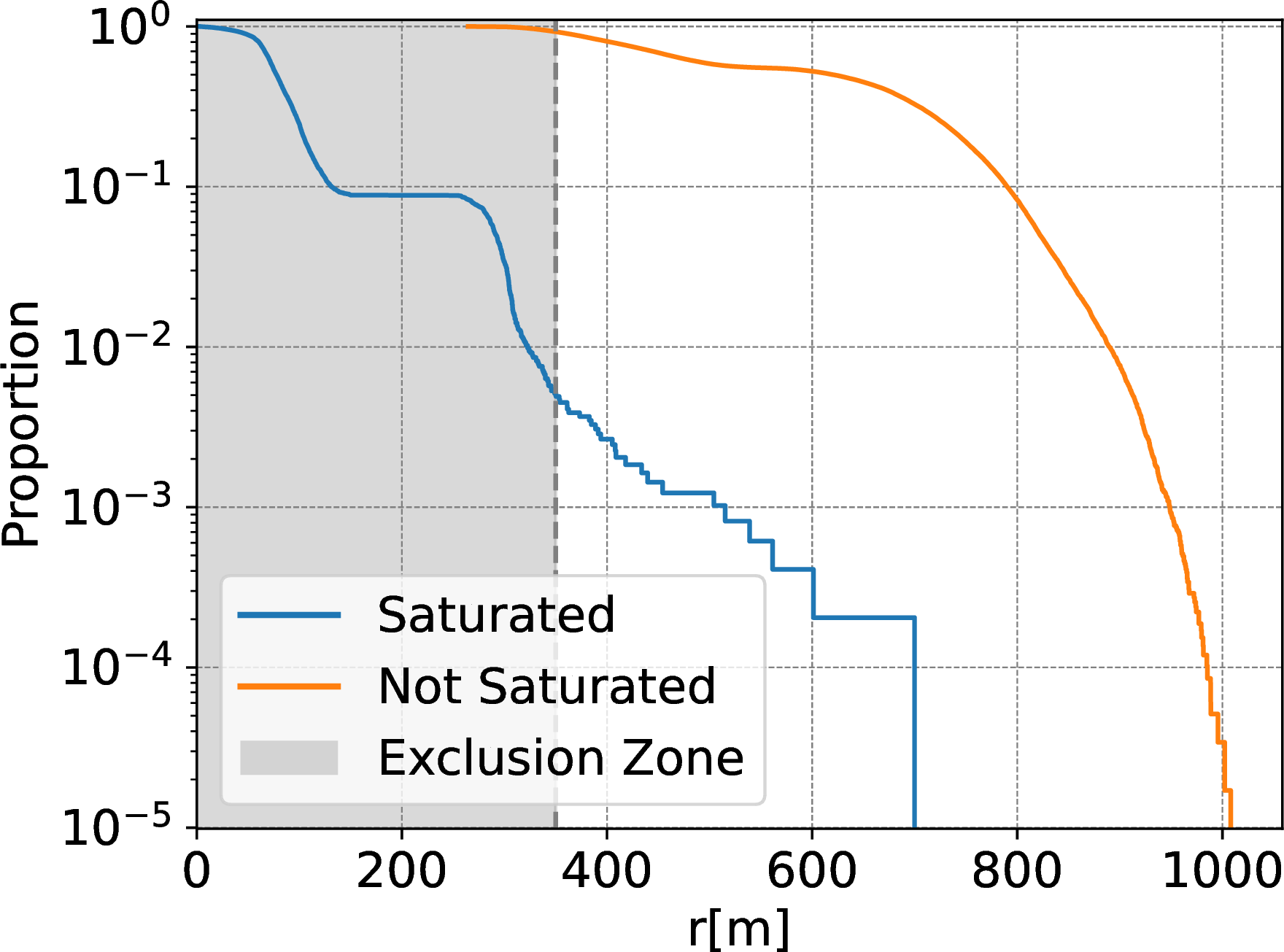 Figure 6: Reverse cumulative distributions of saturated (blue line) and non-saturated stations (orange line) for all events in the simulation set, as a function of the distance to the shower core along the shower plane. The shadowed area represents the region excluded by the cut in distance to the core.