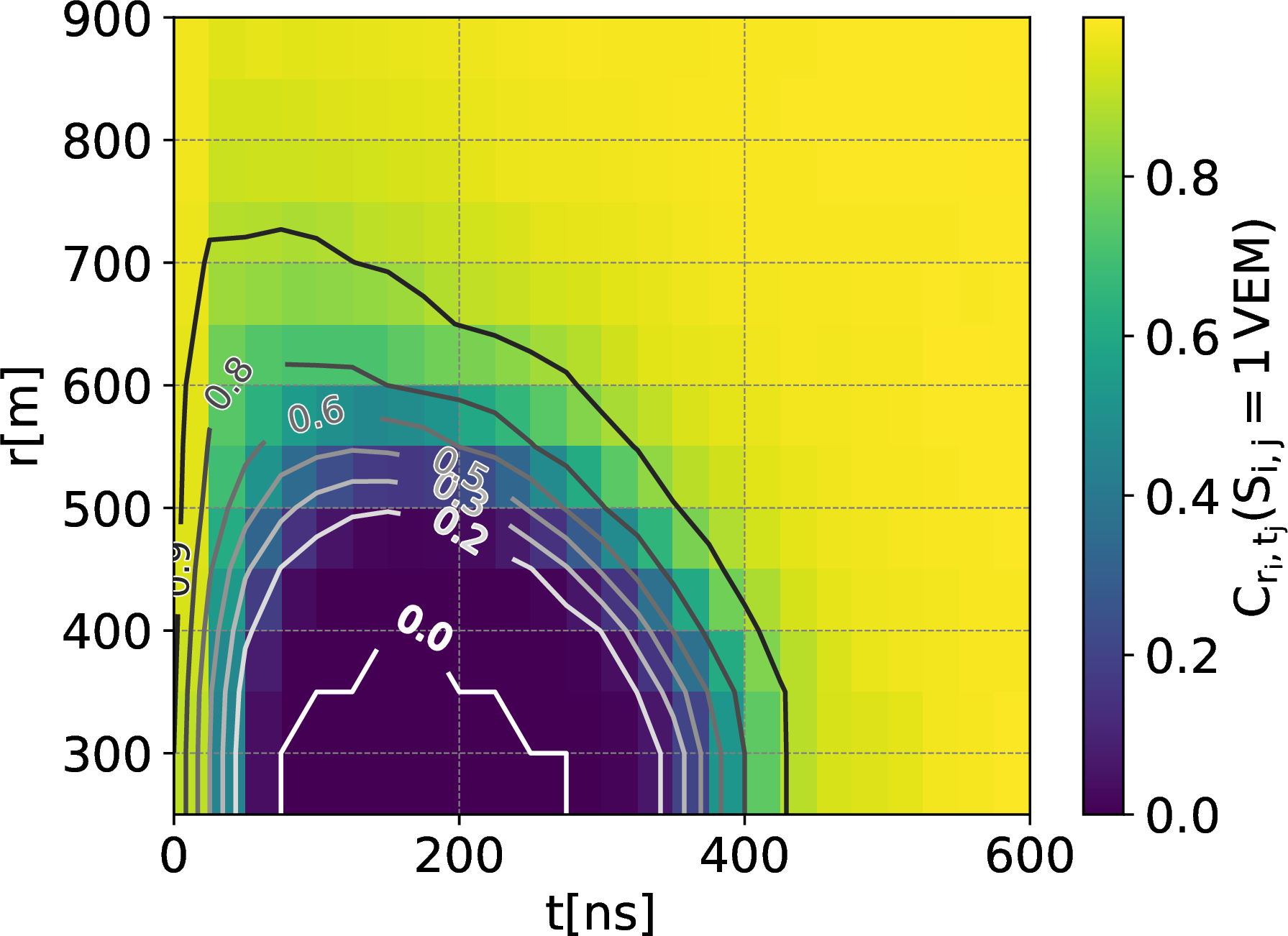 Figure 8: Values of the cumulative distributions evaluated at a trace-bin signal of 1\,\mathrm{VEM}. In the dark-shaded region, the expected signal from vertical muons is dominated by electromagnetic contributions.