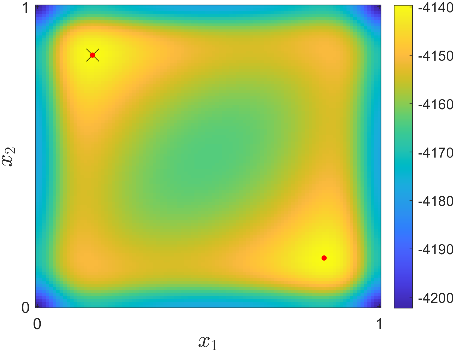 Figure 3: Expected utility w.r.t. to the design variables x_1 and x_2 in Section 6.1 is illustrated. The black cross represents the optimal configuration x \approx (0.1614,0.8386) found. The red dots mark the true optimal configurations.
