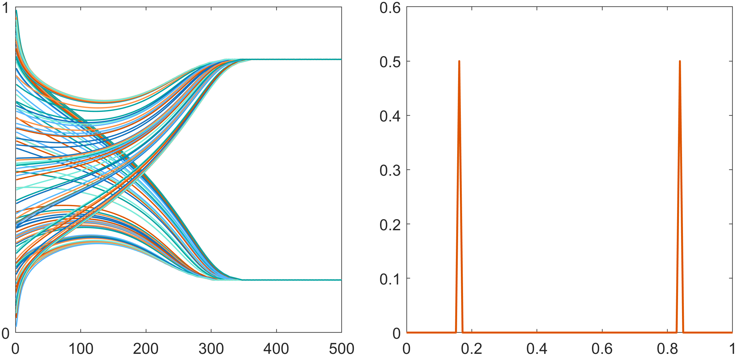 Figure 4: Trajectories of the particles through iterations on the left panel and the resulting empirical distribution of \mu on the right panel is illustrated in Section 6.1.