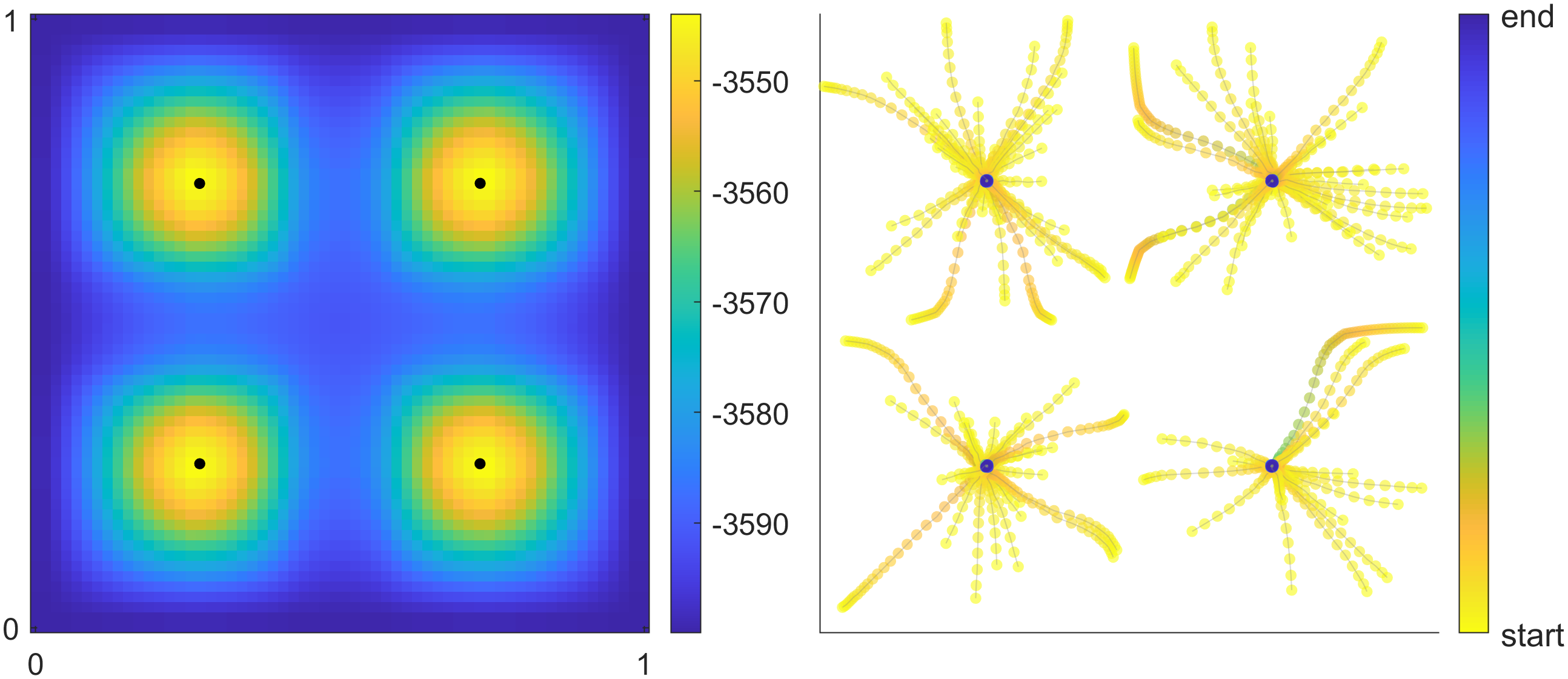Figure 5: The expected utility for single observation and the evolution of the particle ensembles in Section 6.2 is illustrated. The black markers on the left plot show the optimal configuration found. The plot on the right visualizes the evolution of the particles from the initial set of particles to the optimal locations.
