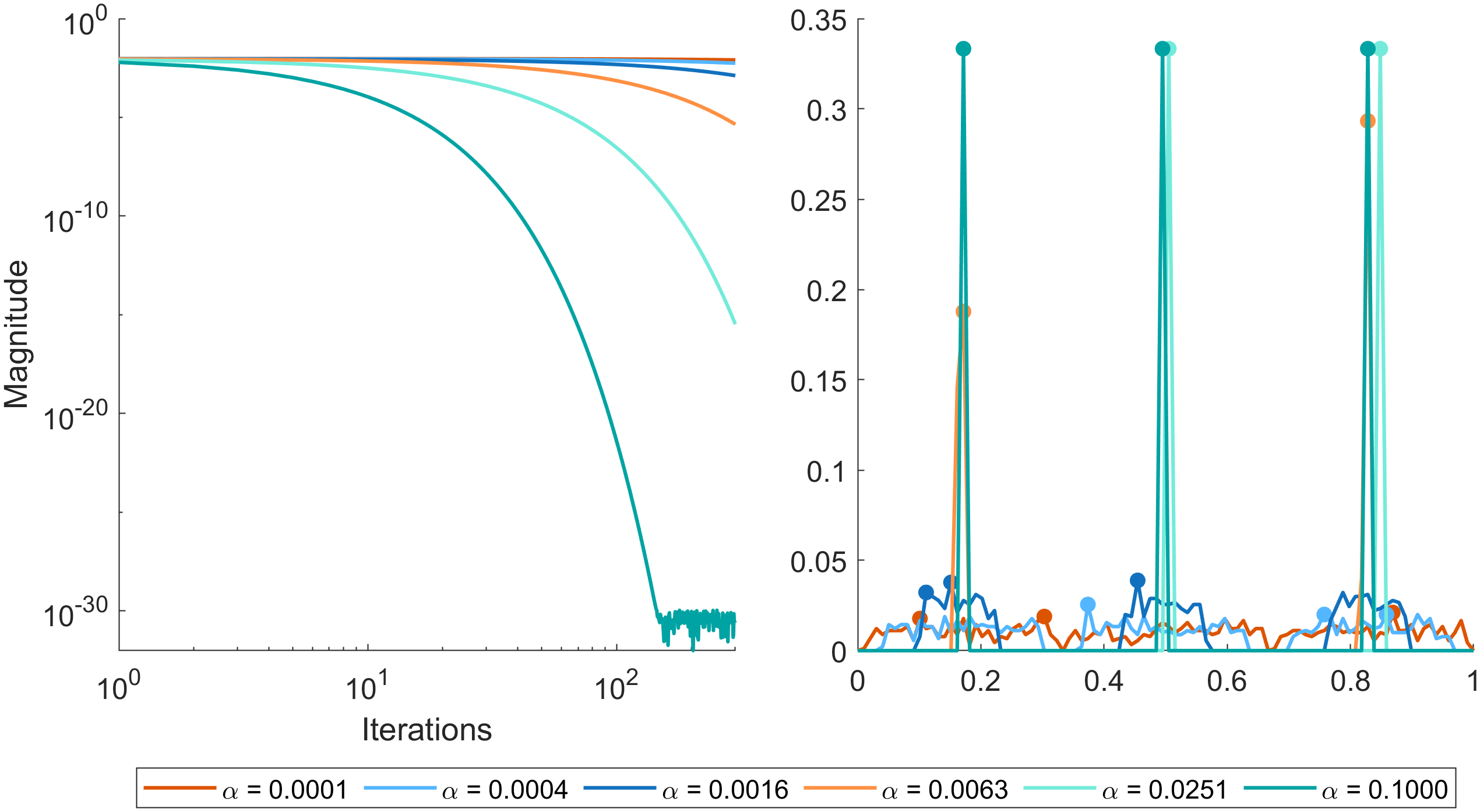Figure 6: Effect of \mathcal{R}_v illustrated in Section 6.3.1. The empirical variances of the regularizer \mathcal{R}_v on a log-scale are plotted on the left panel. On the right panel the resulting empirical distributions are plotted.