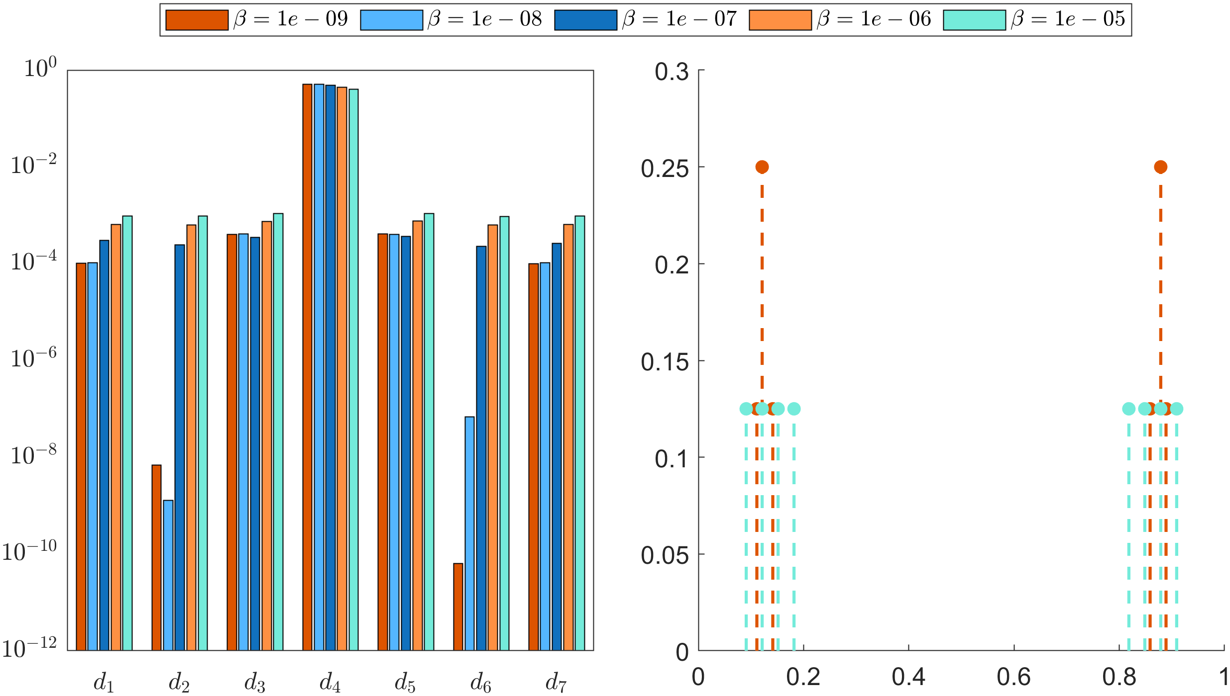 Figure 7: Effect of \mathcal{R}_r illustrated in Section 6.3.2. The distances d_1(\mu_N^1,\mu_N^2),...,d_7(\mu_N^7,\mu_N^8) between particle clouds on a log-scale are plotted on the left panel. On the right panel the comparison of two resulting empirical distributions are plotted.