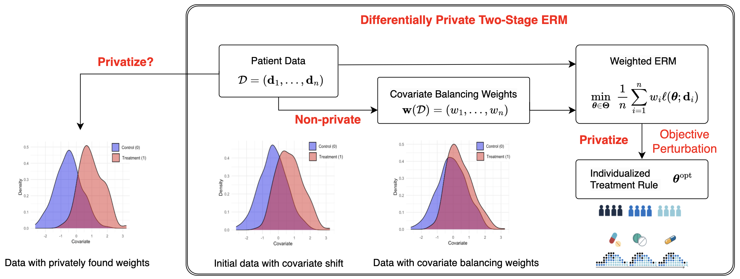 Figure 1: Differentially Private Two-Stage ERM Framework. Our approach maintains non-private weight computation in the first stage to effectively address covariate shift, while applying privacy mechanisms exclusively to the second stage where weighted ERM is solved. This design is critical because standard composition theorems require calibrating noise against worst-case sequential dependencies to guarantee privacy, resulting in excessive noise injection that destroys utility. Our method ensures end-to-end differential privacy while preserving the effectiveness of the weights for balancing covariates.