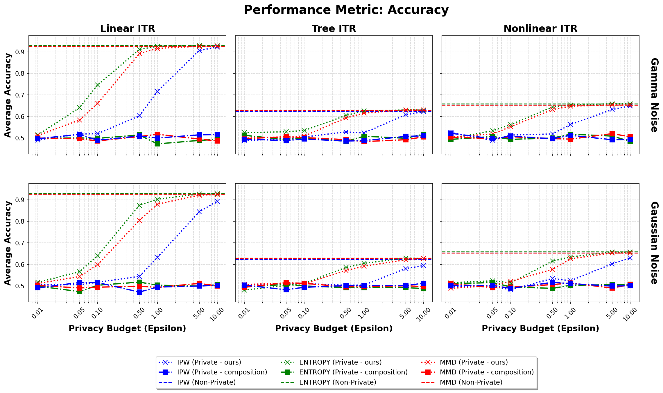 Figure 3: Privacy–utility trade-off across scenarios. Average test-set ITR accuracy (100 replicates) for DP-2ERM with IPW (blue), EBW (green), and MMD (red) under Gamma objective perturbation (top; \varepsilon-DP) and Gaussian objective perturbation (bottom; (\varepsilon,\delta)-DP). Solid squares denote private composition-style baselines (Private-composition): for IPW, a literal stage-wise composition baseline with a private first-stage logistic propensity fit and a private second-stage weighted ERM; for EBW and MMD, favorable worst-case second-stage surrogates, since no off-the-shelf private first-stage mechanism is available for these weighting programs. Dashed lines denote the non-private linear-ITR baseline within the chosen decision-function class.