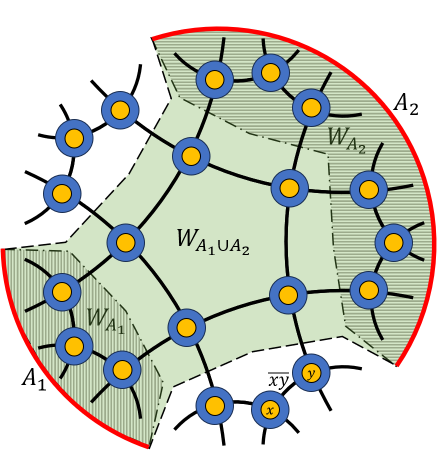Figure 9: A RTN on the \left\{4,5\right\} tiling of the hyperbolic plane. Each random tensor (blue disk) carries 5 indices: 4 of them (black edges) are contracted with other random tensors or extend to the boundary, while 1 is associated with the local bulk Hilbert space (orange disk). For the boundary region A_1 (A_2), represented by a red arc, its minimal cut \gamma_{A_1} (\gamma_{A_2}) is shown as a dot-dashed line, and its wedge W_{A_1} (W_{A_2}) is indicated by the shaded region. For the boundary region A_1\cup A_2, the minimal cut \gamma_{A_1\cup A_2} is shown by dashed lines, and its wedge W_{A_1\cup A_2} is indicated by the green region.