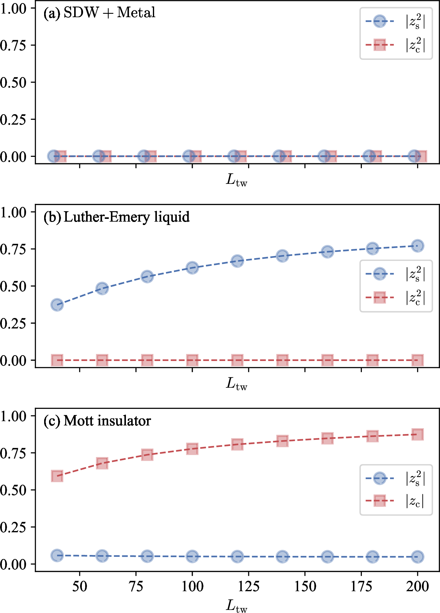 Figure 6: Spin and charge polarization amplitudes. The vertical axis shows |z_{\mathrm{s}}^{q_{\mathrm{s}}}| (spin) and |z_{\mathrm{c}}^{q_{\mathrm{c}}}| (charge), plotted as functions of the region length L_{\mathrm{tw}} on which the twist operator is applied. Blue circles denote the spin polarization amplitude and red squares denote the charge polarization amplitude. (a) U=2.0 at \nu_{\mathrm{c}}=1/2, with q_{\mathrm{s}}=2 and q_{\mathrm{c}}=2. For visibility, the blue and red markers are slightly shifted horizontally, but they correspond to the same values of L_{\mathrm{tw}}. (b) U=-2.0 at \nu_{\mathrm{c}}=1/2, with q_{\mathrm{s}}=2 and q_{\mathrm{c}}=2. (c) U=2.0 at \nu_{\mathrm{c}}=1.0, with q_{\mathrm{s}}=2 and q_{\mathrm{c}}=1.