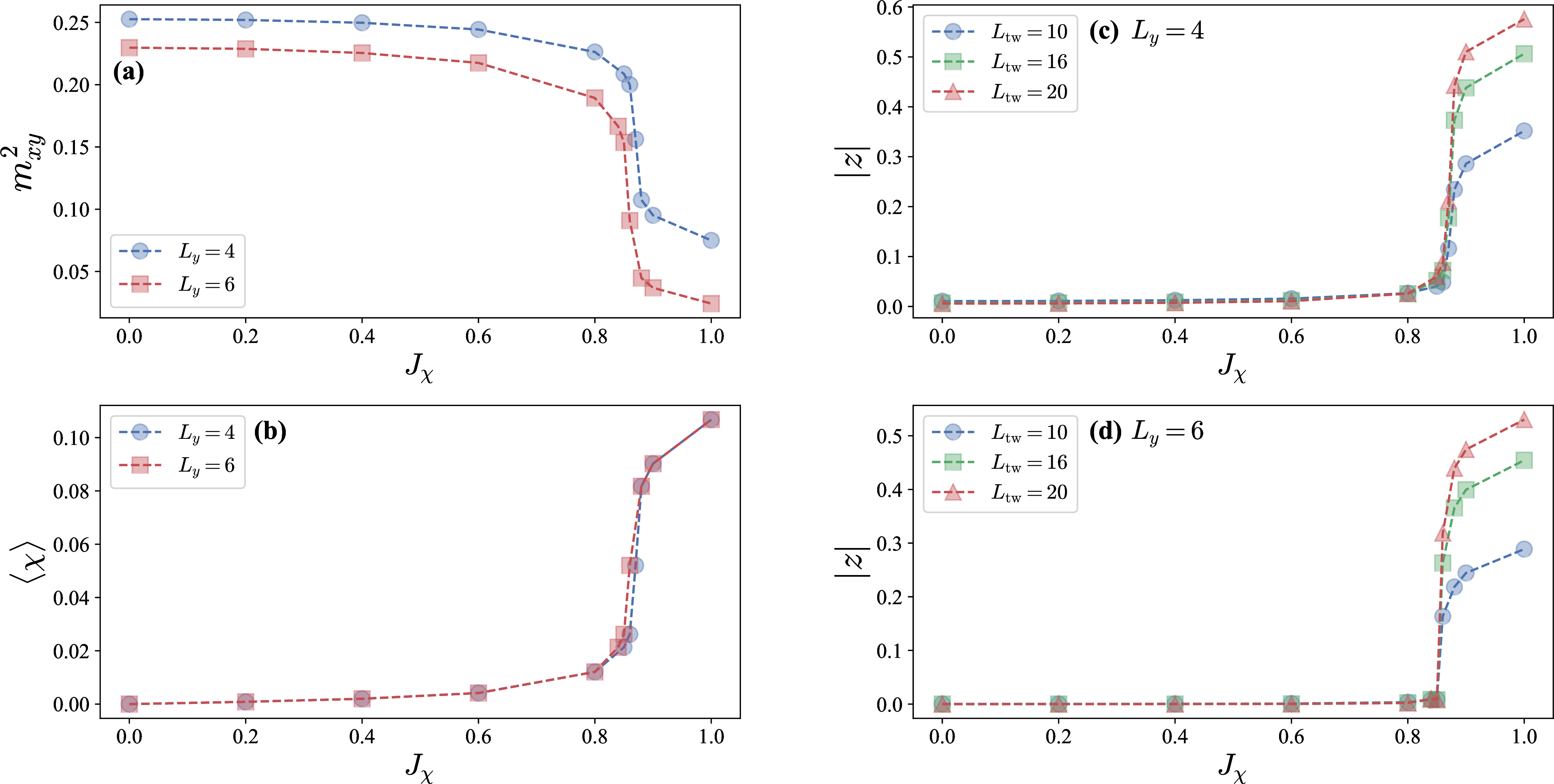 Figure 4: Ground-state diagnostics for the square-lattice S=1/2 XY–J_\chi model on infinite cylinders. (a) In-plane Néel correlation m_{xy}^2 within the L_y\times L_y region (Eq.@eq:eq:neel ) as a function of J_\chi for L_y=4 and 6. (c) Scalar spin chirality \langle \chi\rangle (Eq. 6 ) as a function of J_\chi for L_y=4 and L_y = 6, where. (a,b) Polarization amplitude |z| as a function of J_\chi for (a) circumference L_y=4 and (b) L_y=6. Different symbols correspond to different twist lengths L_{\mathrm{tw}} (length along the cylinder axis) on which the twist operator is applied. The polarization amplitude changes from nearly zero to a finite value across the transition.
