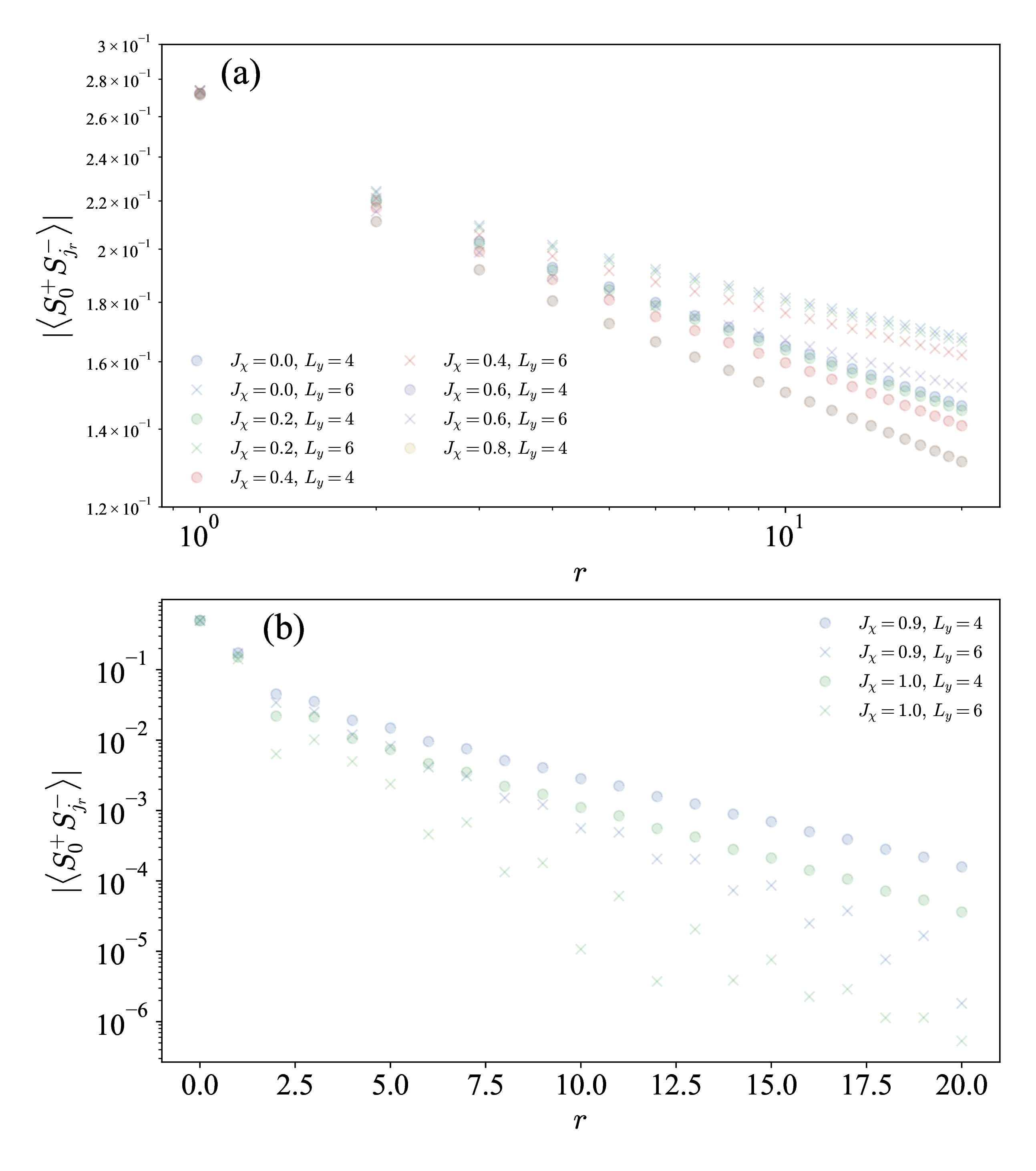 Figure 3: In-plane spin correlations in the square-lattice XY–J_\chi model on infinite cylinders. We plot the equal-time correlation function \bigl|\langle S^{+}_{0} S^{-}_{j_r}\rangle\bigr| as a function of the distance r along the cylinder axis for circumferences L_y=4 (circles) and L_y=6 (crosses). (a) XY phase (J_\chi=0.0–0.8): the correlations show a slow, approximately algebraic decay, consistent with quasi-long-range order on cylinders. (b) Chiral spin liquid phase (J_\chi=0.9,\,1.0): the correlations decay much more rapidly over distance, indicating a finite correlation length and consistent with a non-zero gap.