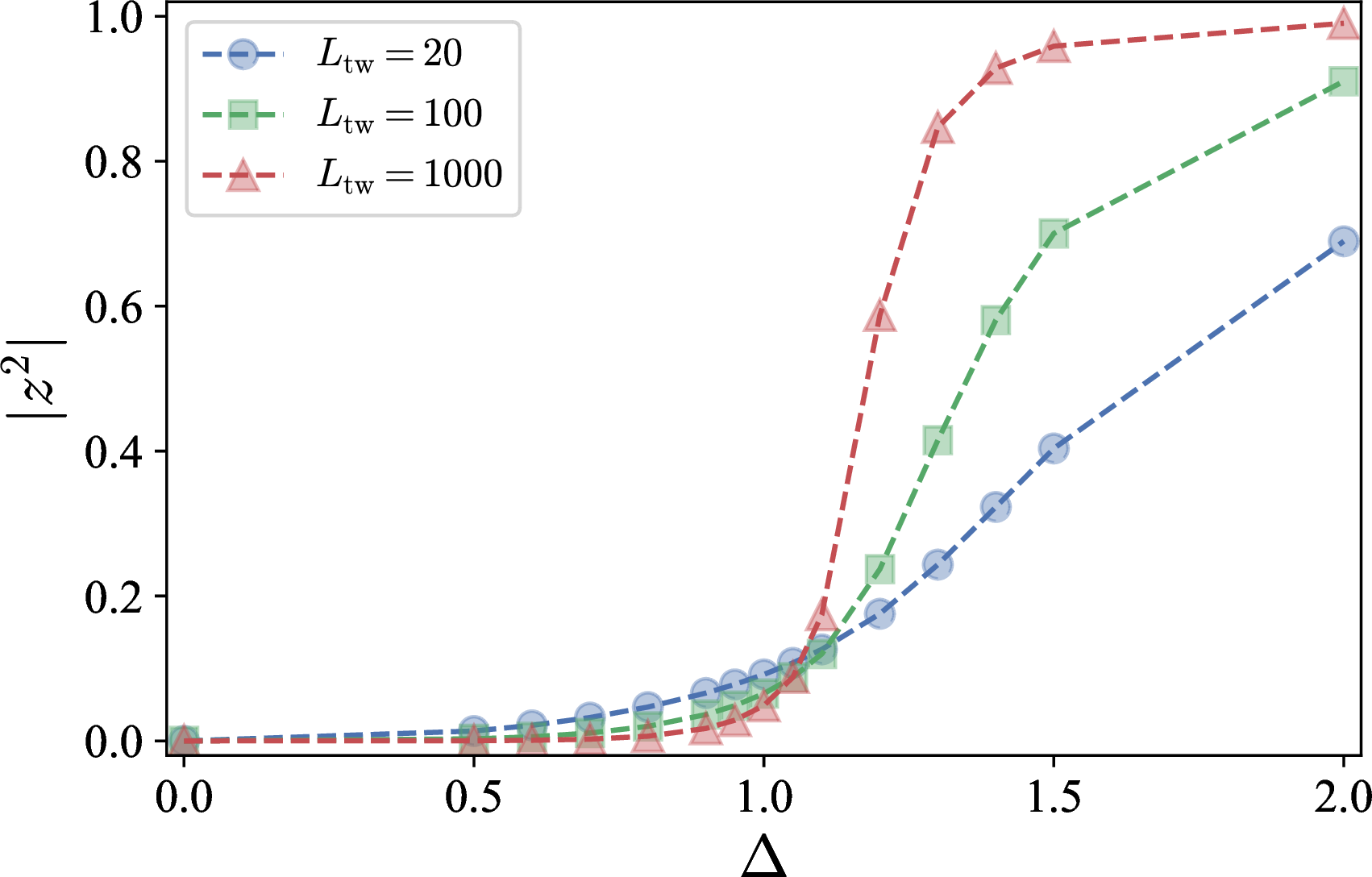 Figure 2: Spin polarization amplitude |z^2| of the XXZ chain as a function of the anisotropy \Delta. Blue circles, green squares, and red triangles correspond to L_{\mathrm{tw}}=20,\,100,\,1000, respectively. Here L_{\mathrm{tw}} denotes the region length on which the twist operator is applied and should not be confused with the system size.
