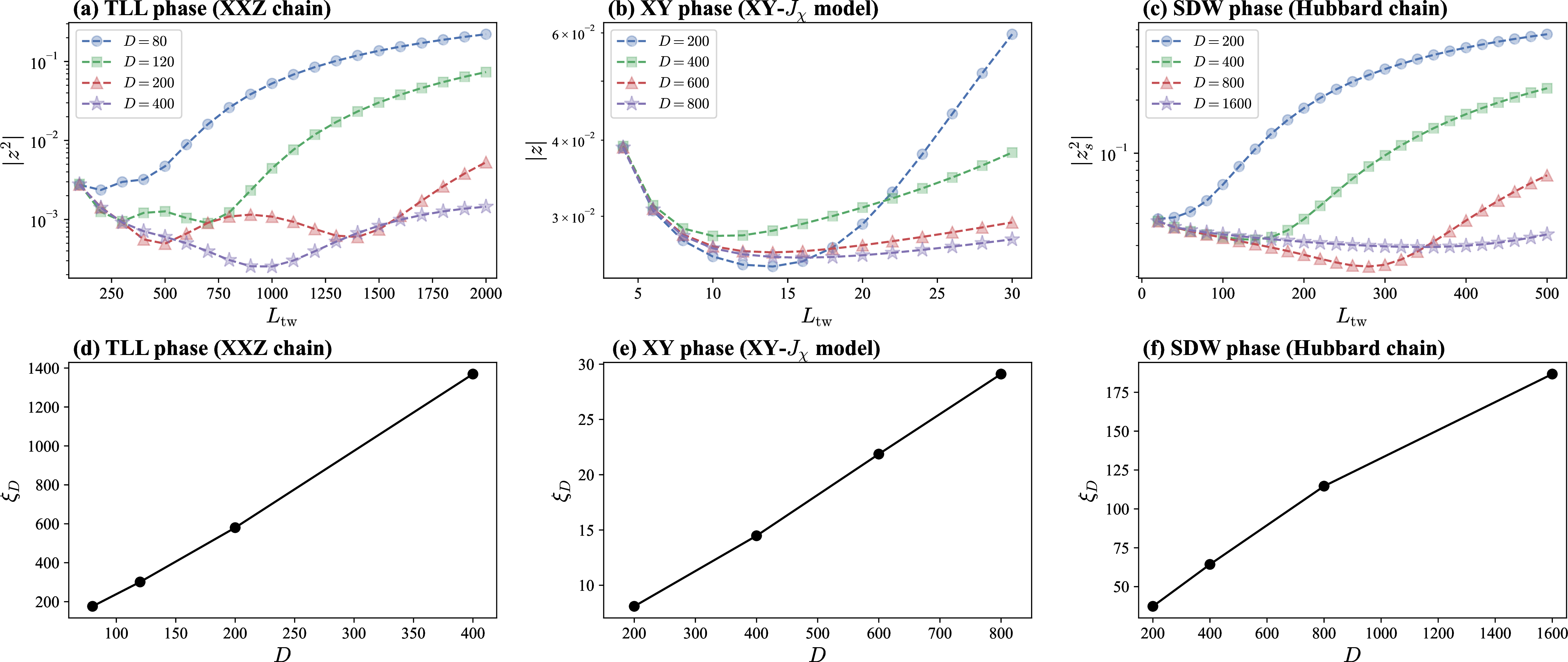 Figure 7: Dependence of polarization amplitude on bond-dimension gapless phases. (a–c) Result of spin polarization amplitude (a) the Tomonaga-Luttinger-liquid (TLL) phase of the S=1/2 XXZ chain at \Delta = 0.5, (b) the XY phase of the XY–J_\chi model in square lattice on an infinite cylinder with circumference L_y=4 for J_\chi =0.8, and (b) the spin-density-wave (SDW) phase of the fermionic Hubbard chain for U = 0.5 at quarter filling \nu=1/2. (d–f) The corresponding finite-entanglement correlation length \xi_D extracted from the transfer matrix eigenvalues (\xi_D=-1/\ln|\lambda_2/\lambda_1|), plotted versus bond-dimension D for each case. In all gapless phases, |z_{\mathrm{s}}^2| decreases toward zero only up to a crossover scale L_{\mathrm{tw}}^{\ast}, but turns upward for L_{\mathrm{tw}}\gtrsim L_{\mathrm{tw}}^{\ast}.