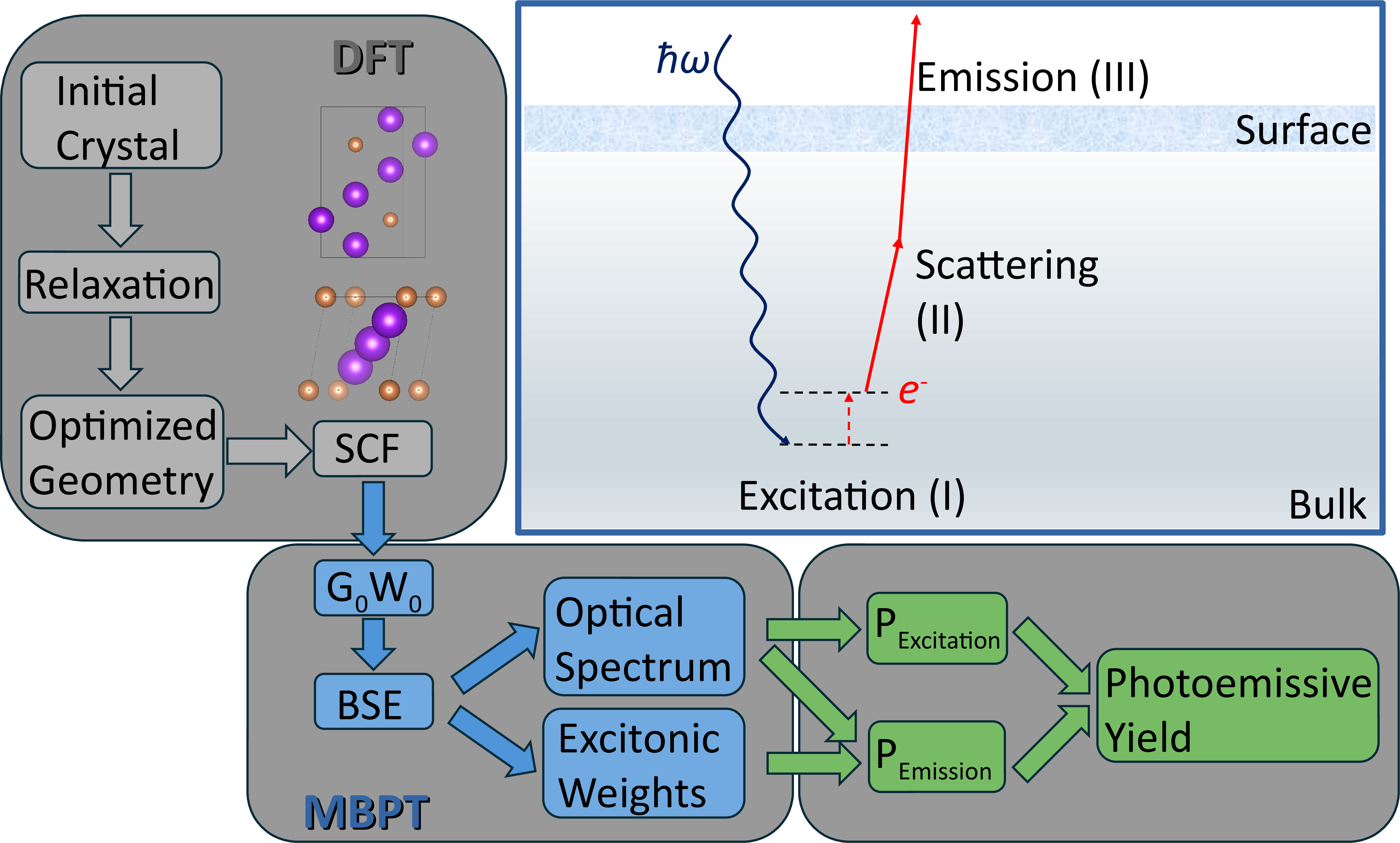 Figure 1: Schematic overview of the three-step model for photoemission implemented from ab initio many-body theory. The colored blocks illustrate each computational step, including DFT calculations of the ground-state properties (grey), MBPT runs (G_0W_0+BSE) to access excited state properties (blue), and final post-processing to compute the photoemission yield (green).