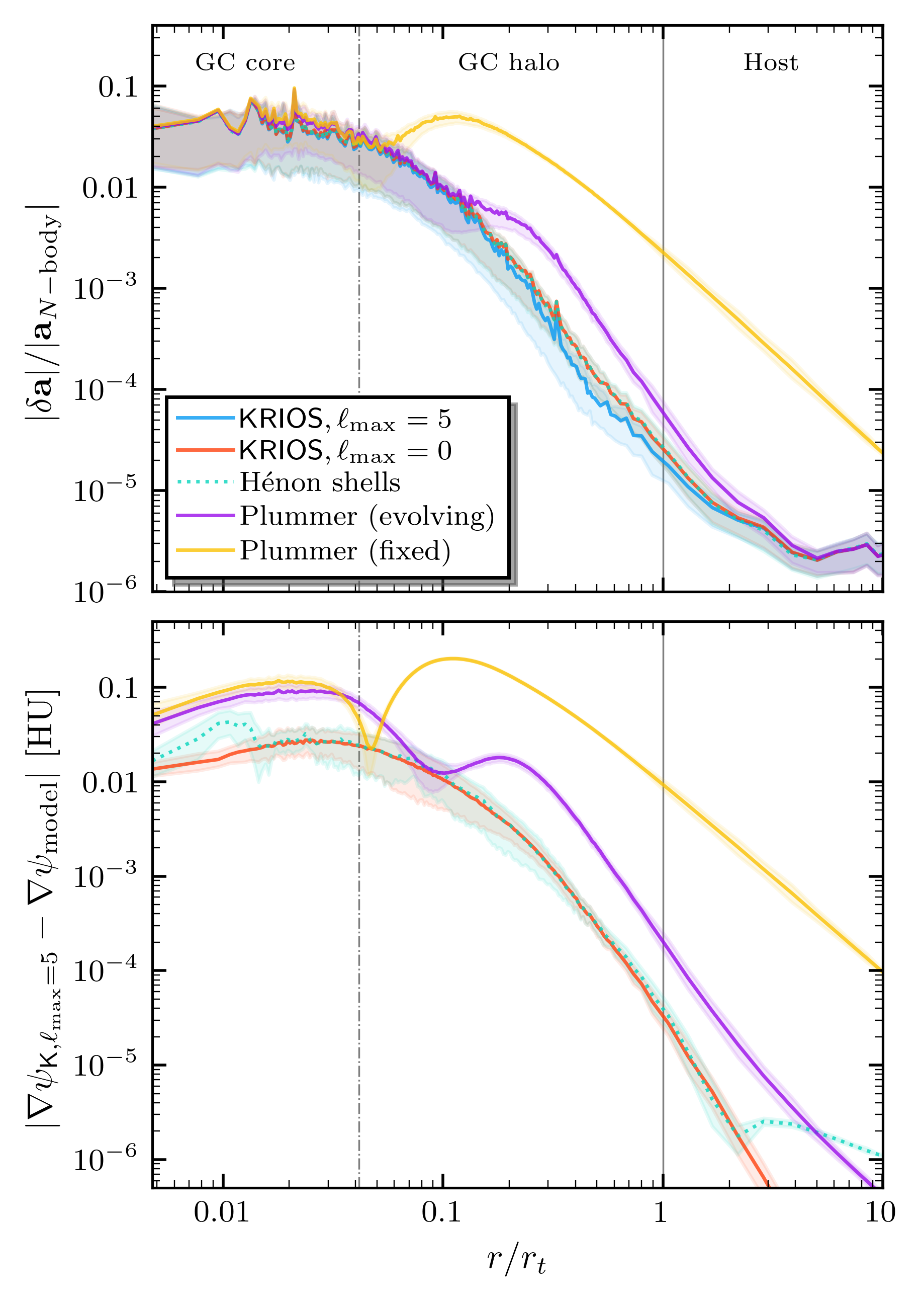 Figure 11: The residuals for the particle data from the last perigalacticon passage of the Orbit 3 system using different \psi_{\rm cluster} models. The shaded regions show the 1\sigma spread for that bin. Top panel: The acceleration residuals when compared against direct N-body summation. The spherically asymmetric KRIOSpotential is the only one capable of resolving tangential accelerations, and is generally the most successful at replicating the N-body acceleration profile outside of the core (black dashed line). This is especially important near the tidal boundary (black solid line), where the effective-potential contributions from the host potential and centrifugal term are equally important. Bottom panel: The gradient of the fiducial cluster potential (KRIOS, {\ell_{\rm max}\!=\!5}) compared to other cluster potential models, where the variations between the various mean-field approximations are more clear. The fixed Plummer potential (yellow curve), which is often used in particle-spray models, is a comparatively inaccurate approximation.