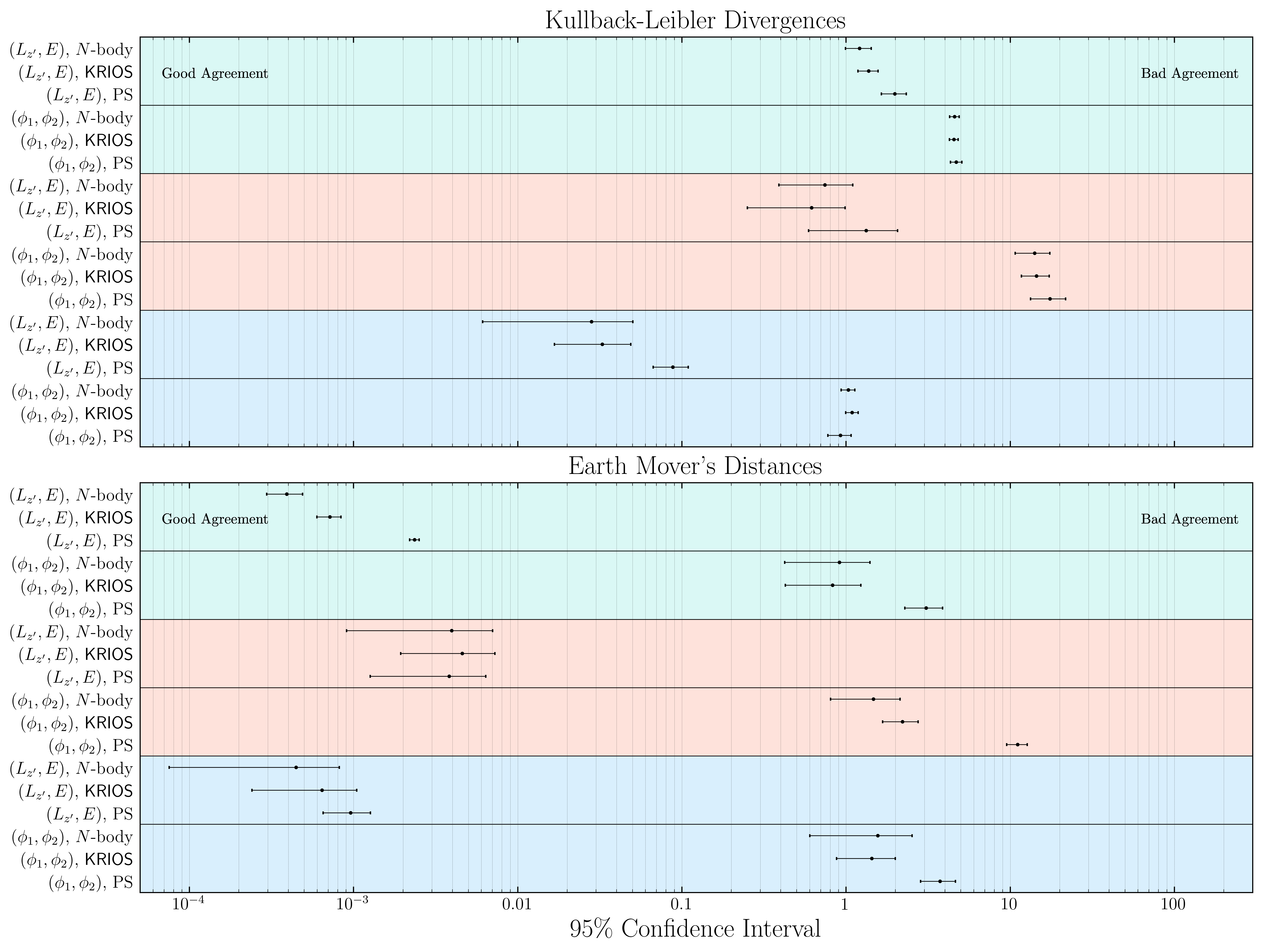 Figure 6: The Kullback-Leibler divergences and Earth Mover’s distances measured in (L_{z'},E) space and {(\phi_{1},\phi_{2})} space for each set of models (NBODY6++GPU, KRIOS, and particle spray). We show the 95% confidence intervals for (i) N-body scored against itself; (ii) KRIOSagainst N-body; (iii) particle spray (PS; with a Plummer progenitor) against N-body. Each panel is color coded by orbit using the same scheme as Figures 4 and 5: green for {e\!\neq0}, red for {r_{0}\!=\!20\,{\rm kpc}}, and blue for {r_{0}\!=\!5\,{\rm kpc}}. Values closer to the intrinsic distance between N-body runs (i; top row of each sub-panel) indicate better performance. KRIOSscores better than, or is statistically indistinguishable from, the ensemble of particle-spray models in all cases.