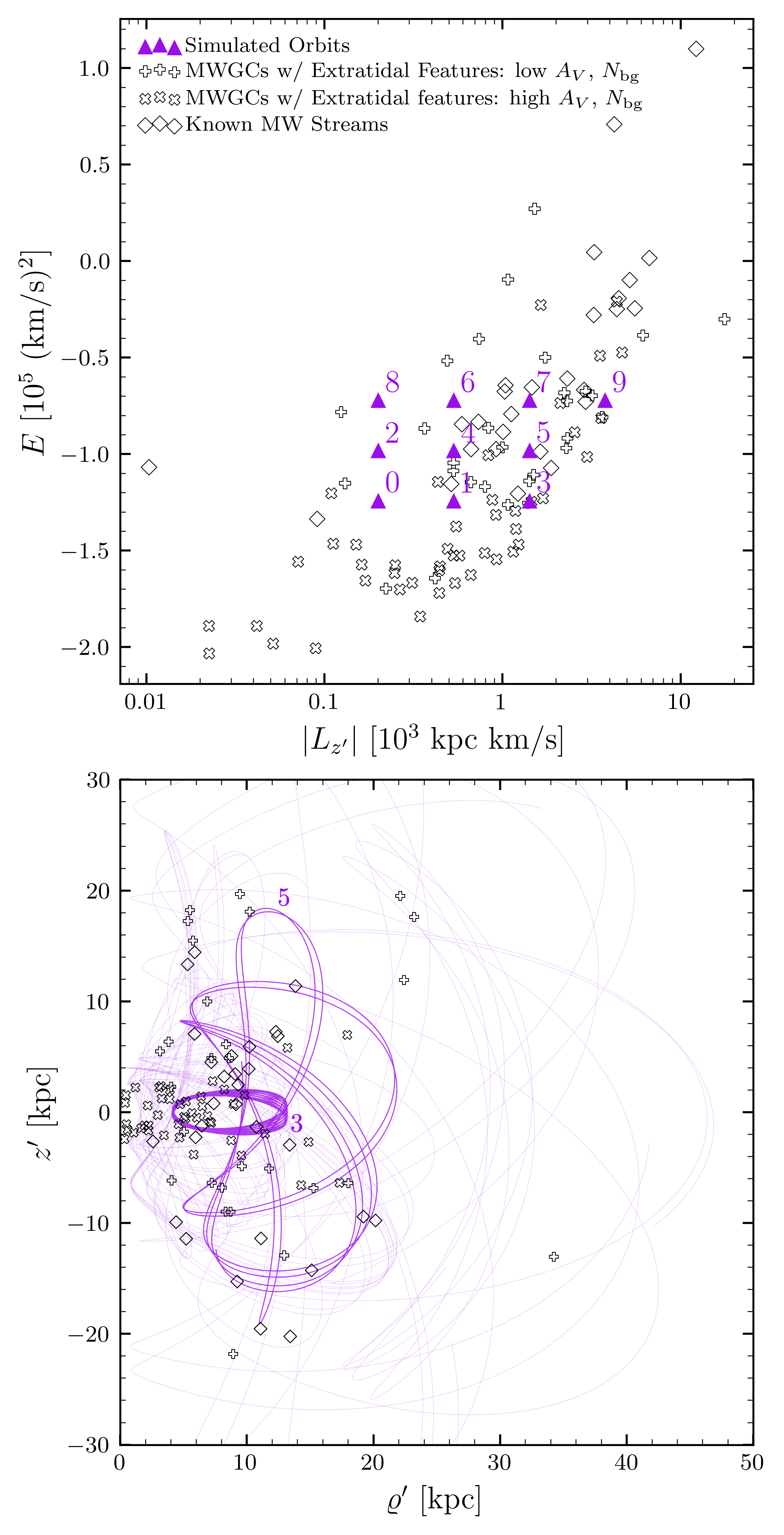 Figure 3: Top panel: The integrals of motion for the second set of Table 1 orbits compared to the known population of MW GCs [70]–[72] and stellar streams [5]. [73] classifies MWGCs based on extinction A_{V} and background density N_{\rm bg}. Bottom panel: The sampled orbits compared to the MWGCs and streams in the meridional plane, showing that our sample is biased toward orbits in the MW halo. Orbits 3 (closer to {z'\!=\!0}) and 5 are boldened for illustrative purposes, as they are the stream models shown explicitly in Sections 3 and 4.