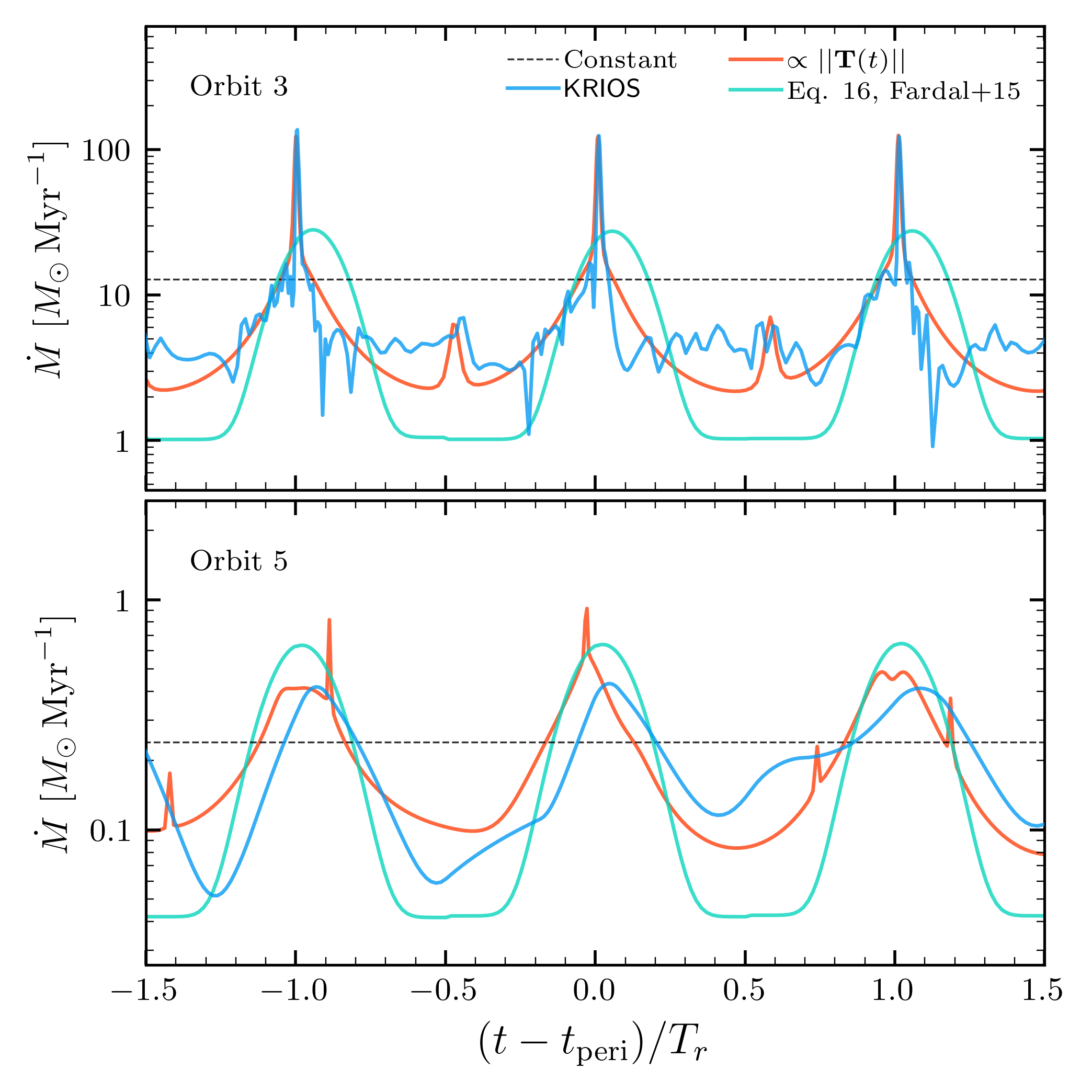 Figure 14: The mass-loss rate for three radial periods of the Orbit 3 and Orbit 5 KRIOSmodels ({t_{\rm peri}\sim2.5\,{\rm Gyr}}). The KRIOS mass-loss rate estimate is a spline fit to the {\Delta M/ \Delta t} data from each integration timestep. The black dashed line represents the constant mass-loss rate typically used in particle-spray studies. The green curve shows Equation 16 of , where the peak mass-loss rate is slightly offset from perigalacticon. The red curve shows a hypothetical mass-loss rate proportional to the tidal tensor’s Frobenius norm, which accommodates disk shocks.