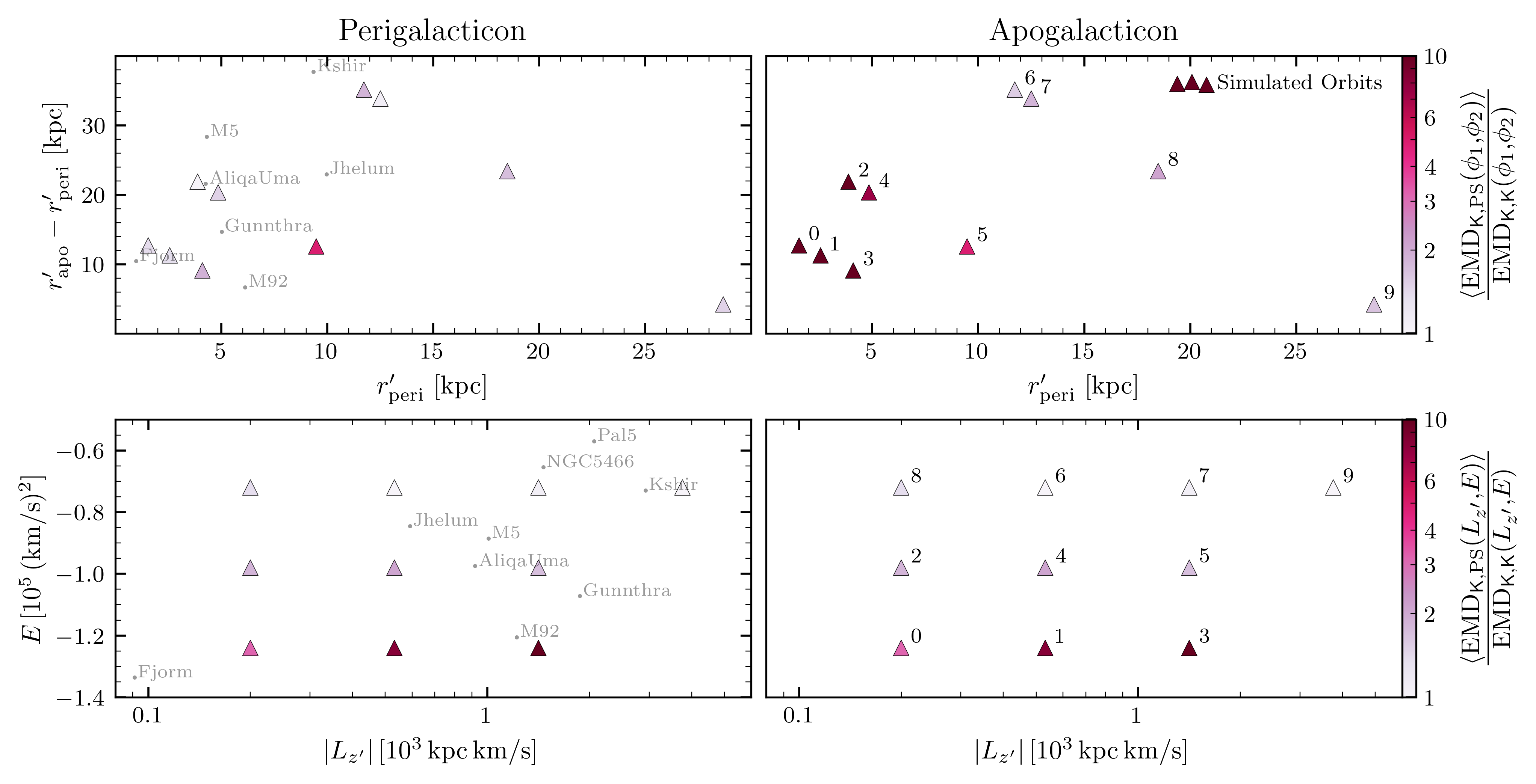 Figure 8: A comparison between the known MW stellar streams [5] and simulated orbits (labeled in the right column) in apogalacticon/perigalacticon space (top row) and integrals-of-motion space (bottom row). Each orbit is color coded by the ratio {\langle{\rm EMD}_{{\sf K},{\rm PS}}\rangle/{\rm EMD}_{\sf{K},\sf{K}}}, which controls for statistical variations expected from KRIOSruns with the same initial conditions. Particle spray models show poorer agreement to KRIOSwhen the progenitor is subject to strong tidal fields or is tightly bound to the host.