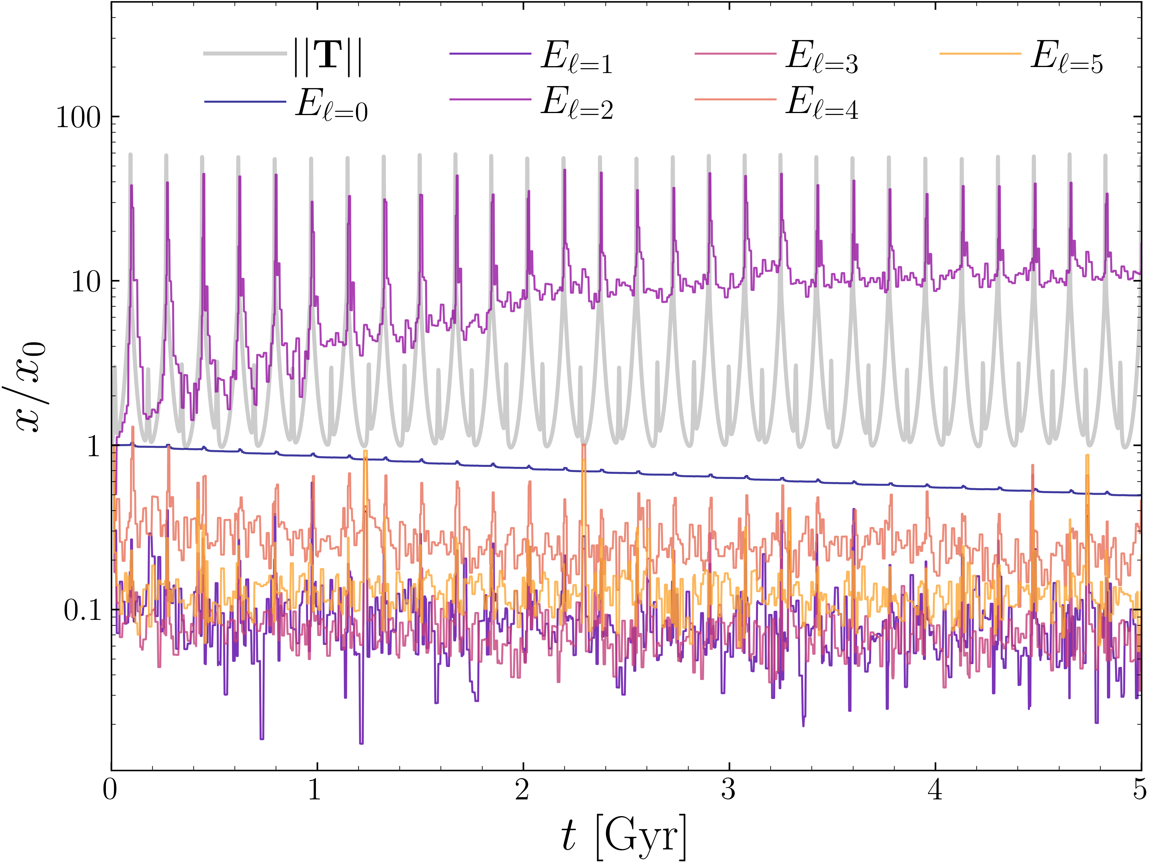 Figure 13: The power in each SCF \ell mode (i.e., {E_{\ell}\!=\!\sum_{nm}|a_{n\ell m}|^{2}}) compared to the tidal tensor’s Frobenius norm for the Orbit 3 KRIOSrun. The {\ell\!=\!2} quadrupole term, which measures the cluster’s oblateness, is correlated with the strength of the tidal field. Discontinuities in the tidal field strength are attributable to perigalacticon and disk passages.