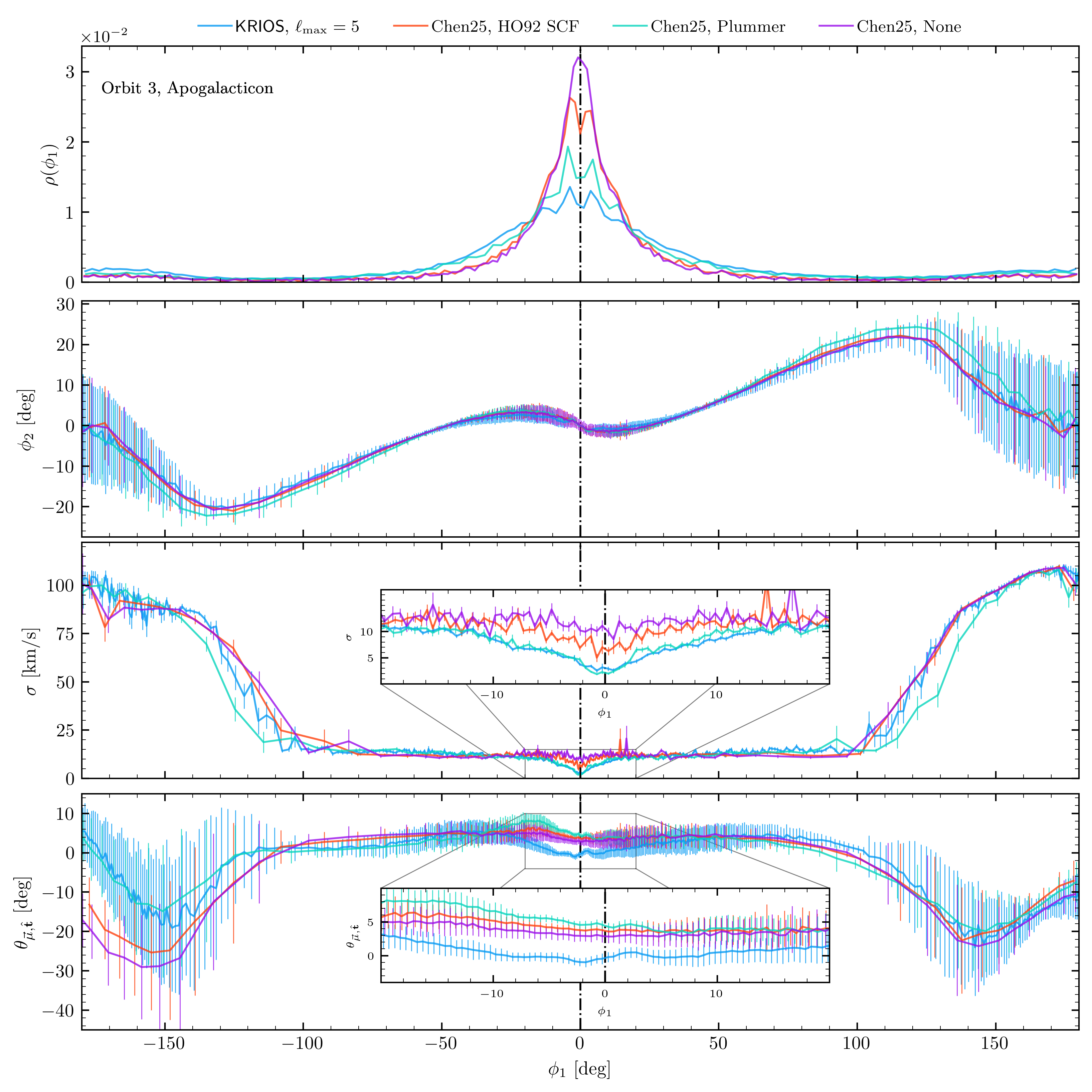 Figure 12: The fiducial KRIOSmodel for the Orbit 3 stream compared to three models near the last apogalacticon passage: one with an SCF progenitor [59], one with a Plummer progenitor, and one with no progenitor. There does not appear to be immediate improvement in the modeling with improved treatment of the progenitor, assuming that the progenitor is fixed.