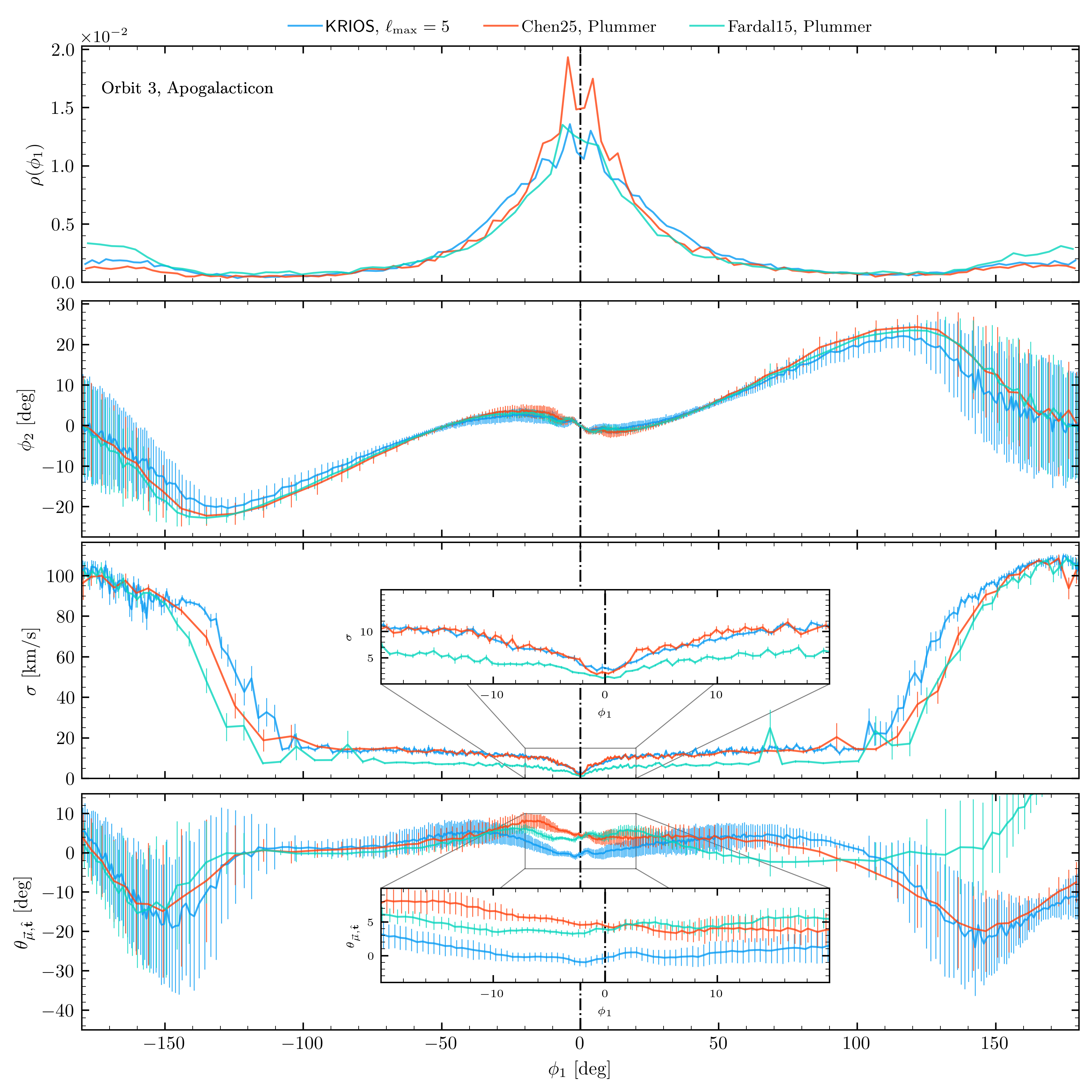 Figure 9: The Orbit 3 stream morphology (normalized density along the stream track \rho(\phi_{1}), stream latitude \phi_{2}) and kinematic (velocity dispersion \sigma, misalignment angle \theta_{\boldsymbol{\mu},\hat{\boldsymbol{t}}}) information for each model near the last apogalacticon passage. The fiducial (n_{\rm max}\!=\!10, \ell_{\rm max}\!=\!5) KRIOSmodel is compared against particle-spray models with a Plummer progenitor and different escaper distribution functions . The dashed line at {\phi_{1}\!=\!0} indicates the progenitor location and inset panels zoom in to regions with notable differences between models. The largest disagreements are the density and misalignment angle near the progenitor, as well as the velocity dispersion and misalignment angle in the tails. This stream’s velocity dispersion is systematically underestimated when using the distribution function and the distribution function overestimates the central overdensity.