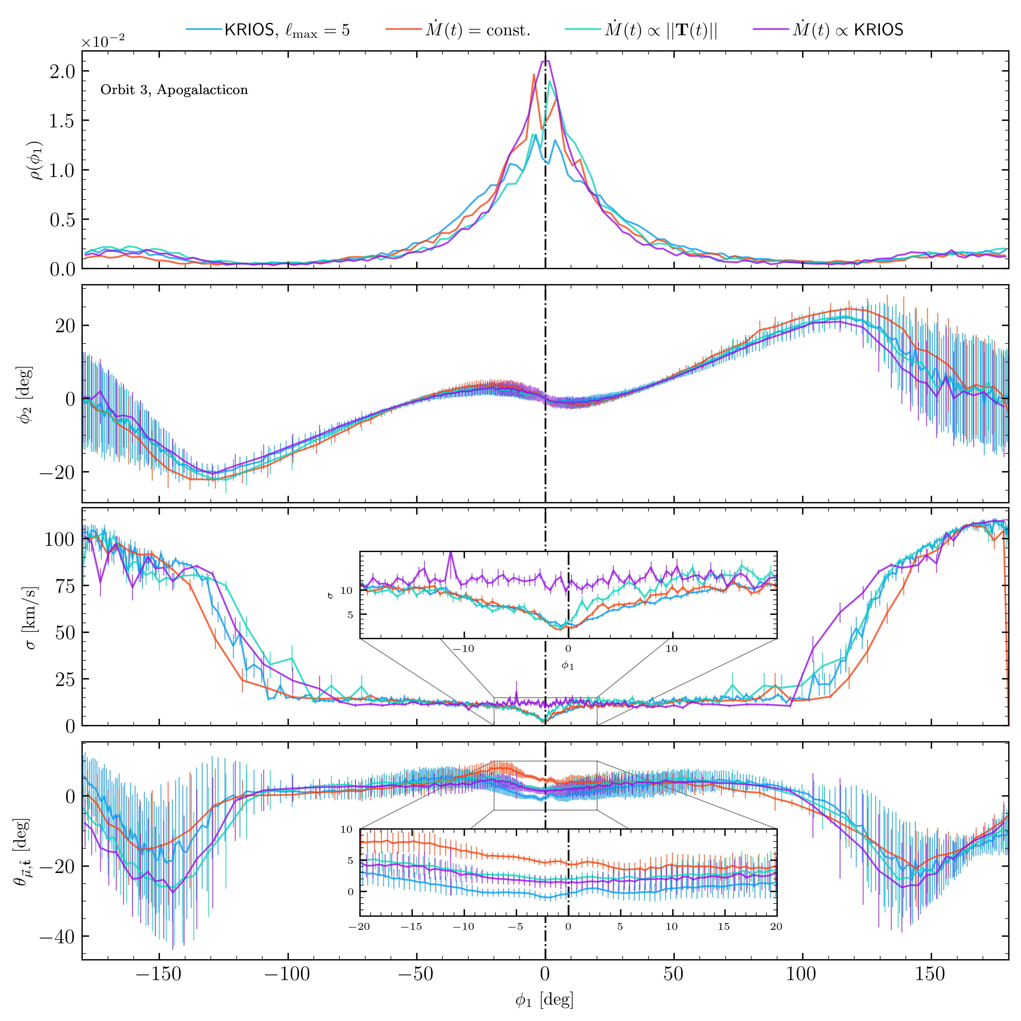 Figure 15: The fiducial KRIOSmodel for the Orbit 3 stream compared to three models with a Plummer progenitor: one with a fixed mass-loss rate (red, see Figure 9), one with a variable mass-loss rate proportional to the tidal tensor’s Frobenius norm (green), and one with a variable mass-loss rate collected directly from the KRIOS data (purple). There is a larger spread in the tail velocity dispersions than when the progenitor is modified (Figure 12) and the density fluctuations near the progenitor are not modeled correctly by particle spray even with more realistic mass-loss rates.
