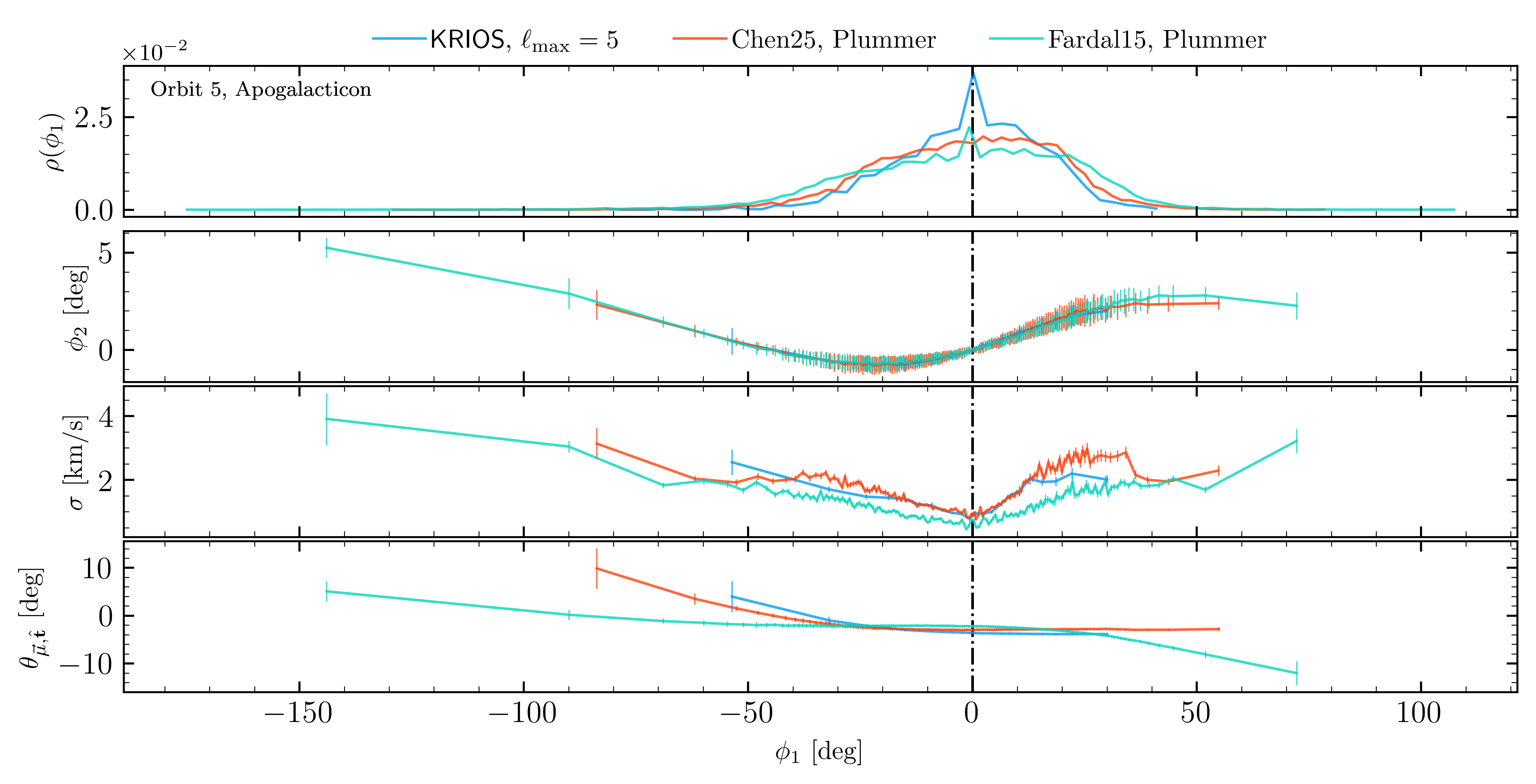 Figure 10: The same information as Figure 9, but for the Orbit 5 stream at last apogalacticon. This is an orbit where particle spray and KRIOSare in moderate disagreement (see Figure 8). This stream is dynamically colder than the one displayed in Figure 9; the velocity dispersion is {\sigma\!\lesssim\!6\,{\rm km/s}} and the misalignment angle {\theta_{\boldsymbol{\mu},\hat{\boldsymbol{t}}} \!\lesssim\! 10\,{\rm deg}} everywhere along the stream. The particle-spray are more diffuse longitudinally, leading to an underestimation of \rho(\phi_{1}) near the progenitor and variations in the \theta(\phi_{1}).
