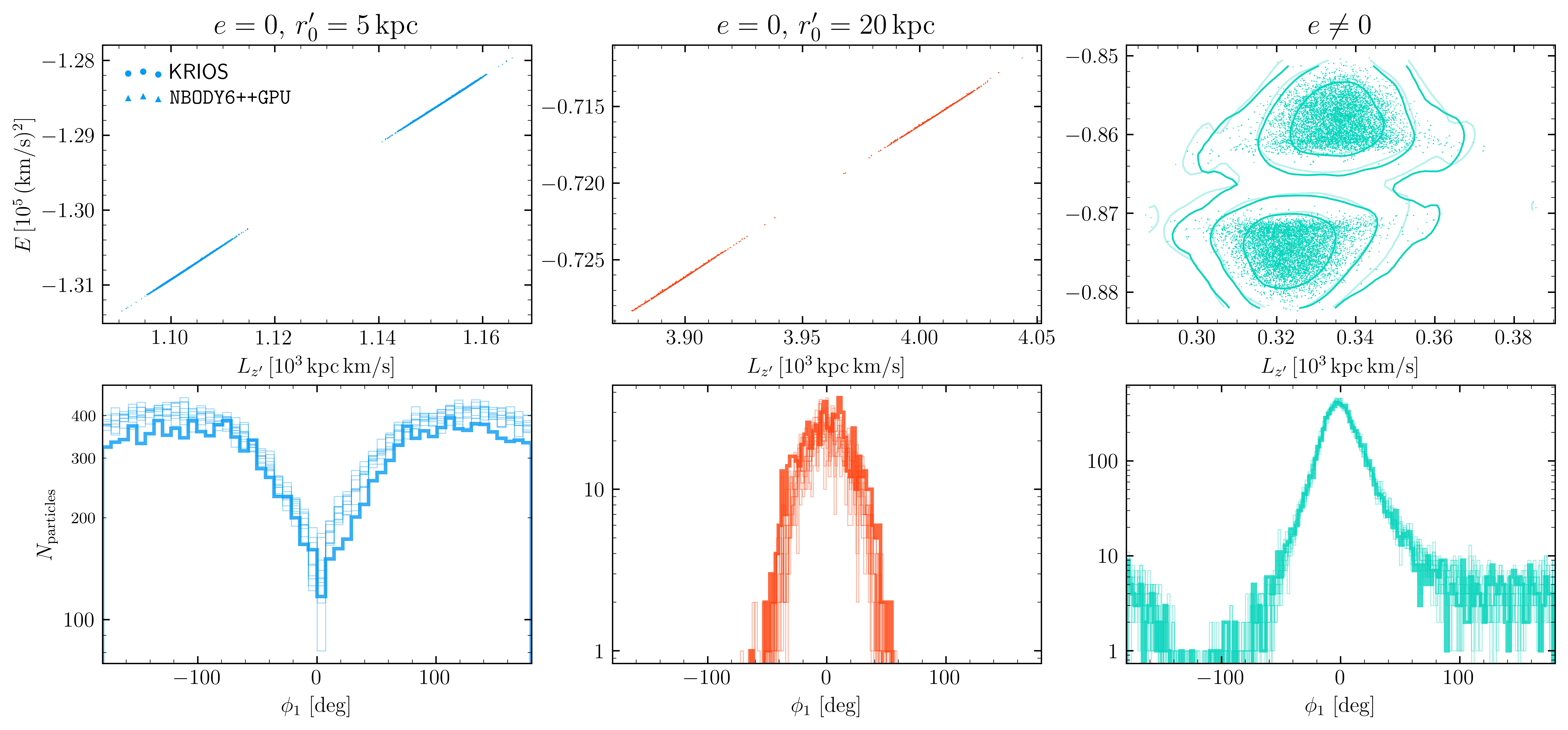 Figure 5: Integrals-of-motion and stream-track information for each of the validation models. First row: a scatter plot of the stream particles’ integrals of motion; contours encase 1\sigma, 2\sigma, and 3\sigma of the particles for the {e\!\neq\!0} test. Second row: Particle counts along the stream track. The solid lines represent the KRIOSresult in each panel, while in the top-right panel the translucent contours represent the entire NBODY6++GPUensemble. In the bottom row, each of the ensemble models are displayed separately. There are small discrepancies in the circular orbit tests consistent with the mass-loss rates shown in Figure 4, whereas there is good agreement for the eccentric orbit validation test.