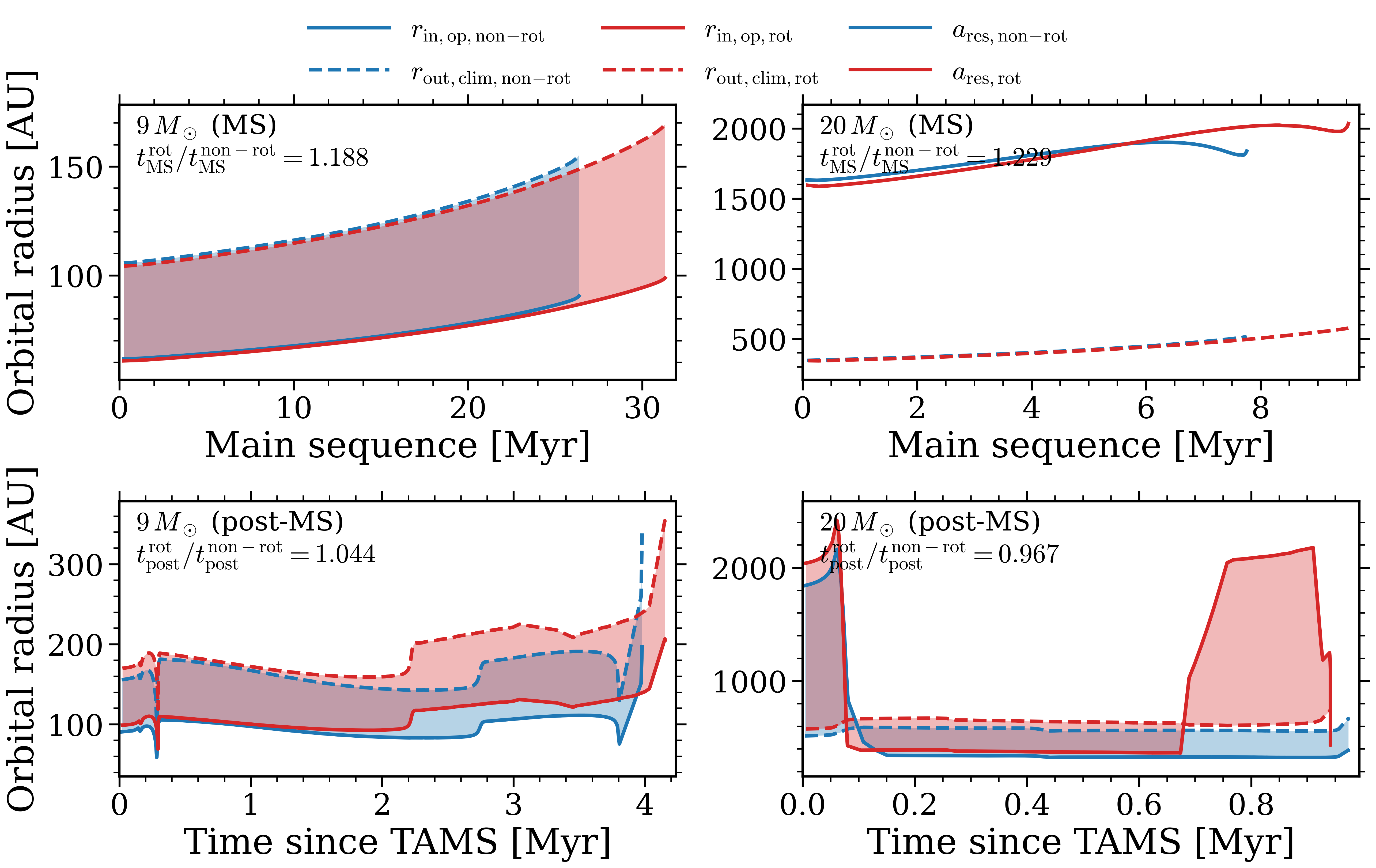Figure 4: Rotation versus non-rotation comparison of HZ boundary evolution at 9\,M_\odot (left) and 20\,M_\odot (right). Blue curves show non-rot S0 models and red curves show rot S0.4 models. Solid curves plot the retention-limited inner edge r_{\rm in}(t) and dashed curves plot the climate outer edge r_{\rm out,clim}(t). Thin horizontal lines mark the residence-orbit locations a_{\rm res} in each phase. Top panels use MS age. Bottom panels use time since TAMS. Shading marks epochs where an annulus exists, with overlap between rot and non-rot shown in purple. The annotated ratios give t_{\rm MS,rot}/t_{\rm MS,nonrot} (top) and t_{\rm post,rot}/t_{\rm post,nonrot} (bottom).