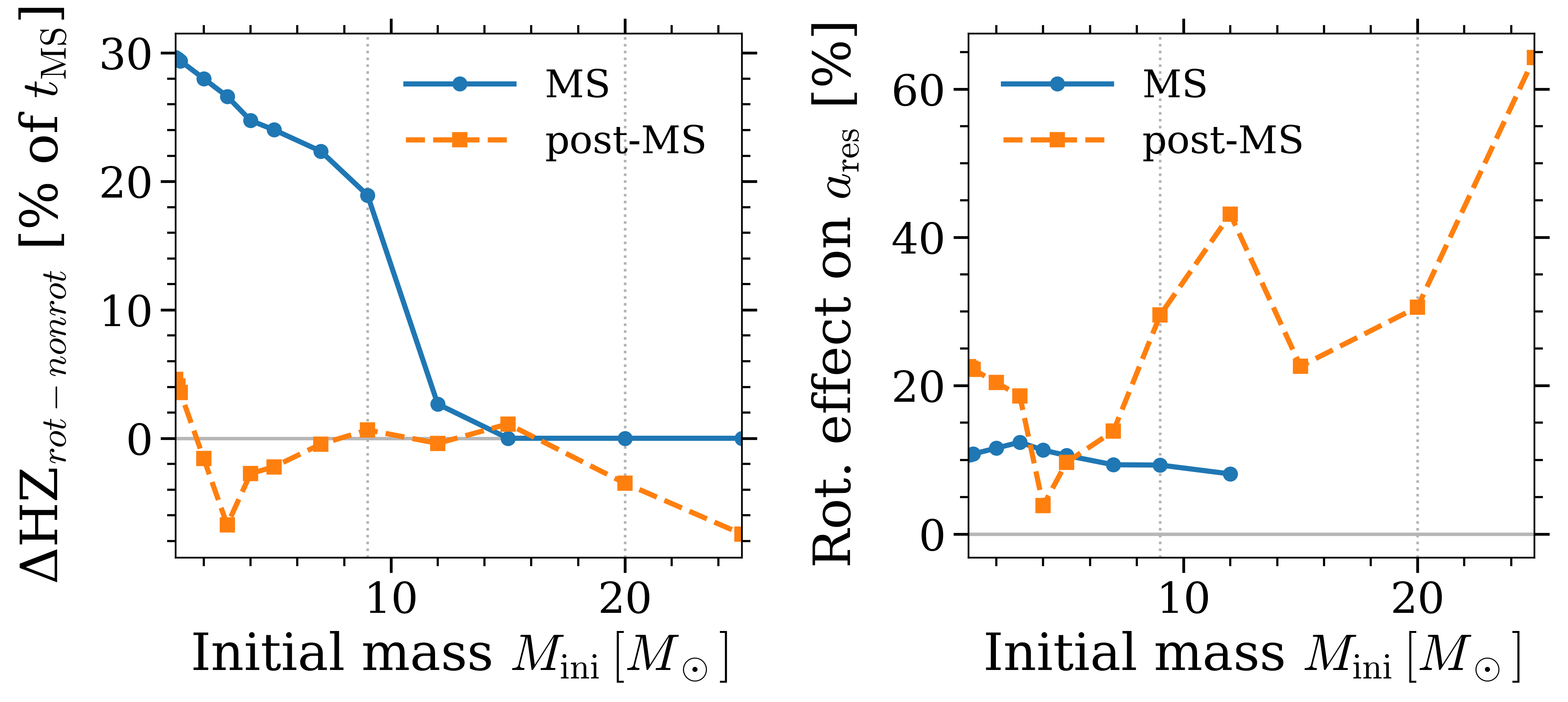 Figure 5: Grid-wide rotation sensitivity of habitable time budgets and the residence orbit. Left panel shows 100\,(\Delta t_{\rm HZ,rot}-\Delta t_{\rm HZ,nonrot})/t_{\rm MS,nonrot} for MS and post-MS phases. Right panel shows 100\,[a_{\rm res,rot}/a_{\rm res,nonrot}-1] for MS and post-MS phases. Vertical dotted lines mark M_{\rm ini}=9 and 20\,M_\odot, matching the detailed comparisons in Figure 4.
