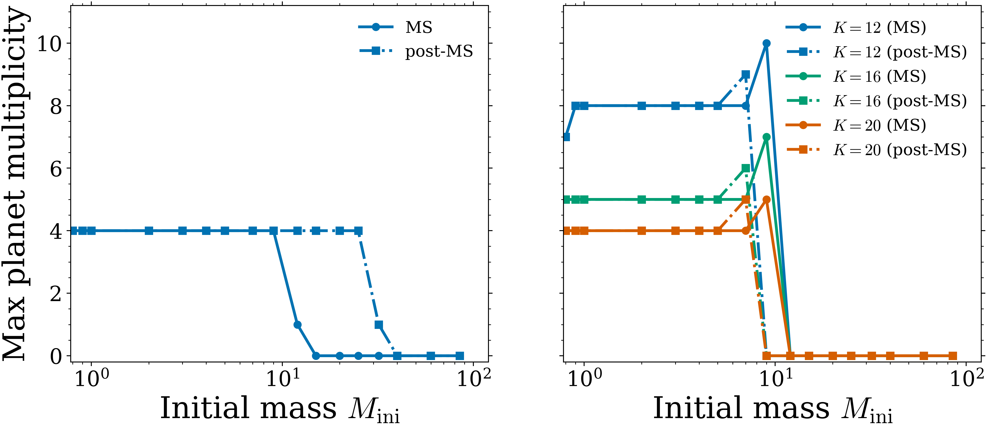 Figure 3: Maximum HZ planet multiplicity inferred from Table [tab:1]. Solid lines denote MS values and dash–dotted lines denote post-MS values. Left: Method A (minimum period-ratio packing with R=1.33) gives N_{\rm MS}=4 for 0.8–9\,M_\odot and a sharp collapse at higher mass, while post-MS multiplicity persists to 25\,M_\odot. Right: Method B couples the HZ to a finite solids reservoir and shows K=\{12,16,20\}; it yields an MS plateau at low mass, an enhancement near 9\,M_\odot, and rapid suppression once the HZ moves beyond the reservoir scale.