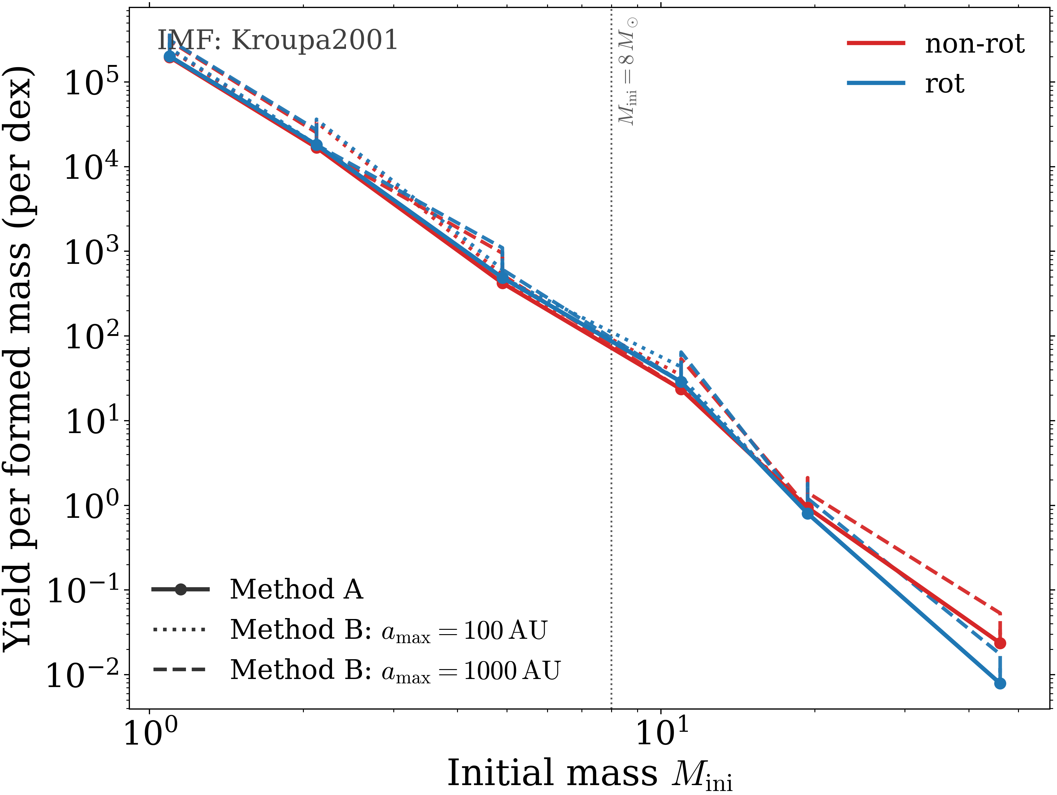 Figure 6: IMF-weighted habitability-yield density per logarithmic initial-mass interval (per dex), evaluated over MS+post-MS evolution on the initial-mass range common to the non-rotating (S0) and rotating (S0.4) grids. Blue curves show S0.4 and red curves show S0. Markers with solid lines show Method A. Dotted and dashed curves show Method B for a_{\max}=100\,{\rm AU} and a_{\max}=1000\,{\rm AU}, respectively, using the fiducial packing parameter K=16. For clarity the plotted IMF is fixed to the Kroupa (2001) form; Salpeter and Chabrier IMFs preserve the qualitative mass ranking and are summarized in Table [tab:imf95metricA95option1]. Points are plotted at the log-midpoint of each initial-mass bin, and the vertical dotted line marks M_{\rm ini}=8\,M_\odot.