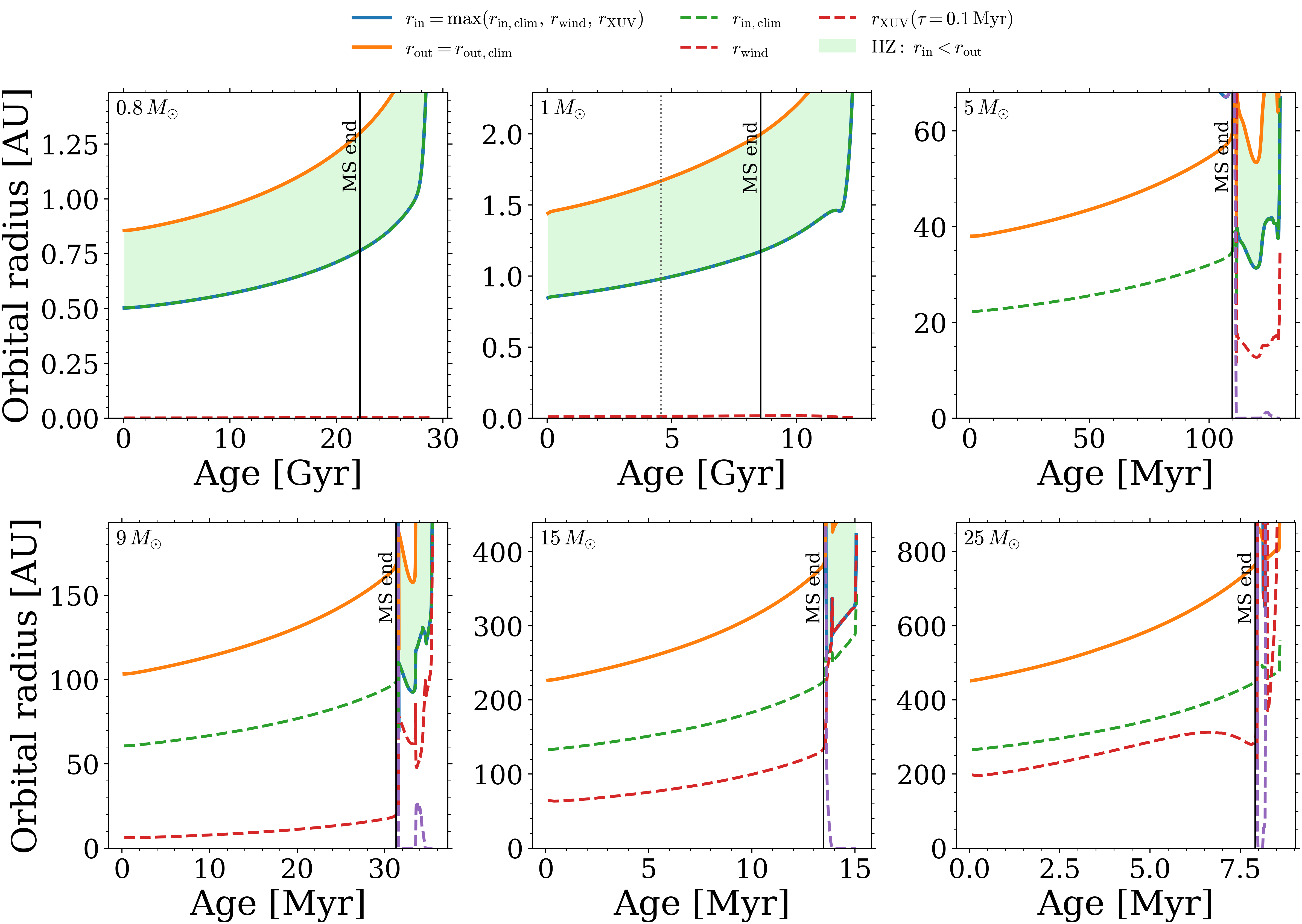 Figure 1: Time evolution of habitable-zone radii for six rotating solar-metallicity GENEC tracks (0.8, 1, 5, 9, 15, and 25\,M_\odot; model identifiers are shown in the upper-left of each panel). The climate-only inner and outer boundaries are r_{\rm in,clim} (green dashed) and r_{\rm out,clim} (orange), while the adopted inner edge is r_{\rm in}=\max(r_{\rm in,clim},\,r_{\rm wind},\,r_{\rm XUV}) (blue); r_{\rm wind} (magenta dashed) and r_{\rm XUV} (purple dashed, computed for \tau=0.1\,\mathrm{Myr}) denote the wind- and XUV-limited constraints on atmospheric retention. The habitable band (light green shading) is defined by r_{\rm in}<r_{\rm out,clim} at a given time. Vertical black lines mark the end of core-H burning (MS end).