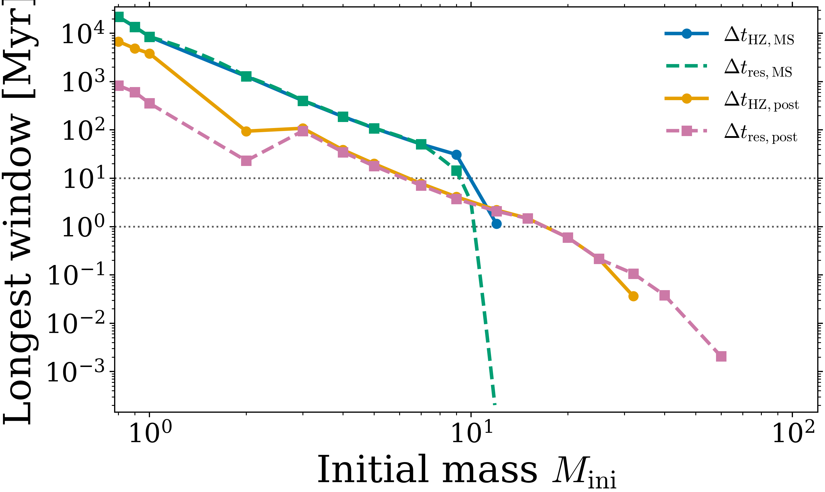 Figure 2: Existence time and maximum fixed-orbit residence time versus initial mass for the rotating solar-metallicity GENEC grid. Solid curves show the cumulative HZ existence durations \Delta t_{\rm HZ} and dashed curves show the maximum contiguous residence time \Delta t_{\rm res}=\max_a \Delta t(a), each evaluated separately on the MS and post-MS. Horizontal lines indicate benchmark residence requirements.