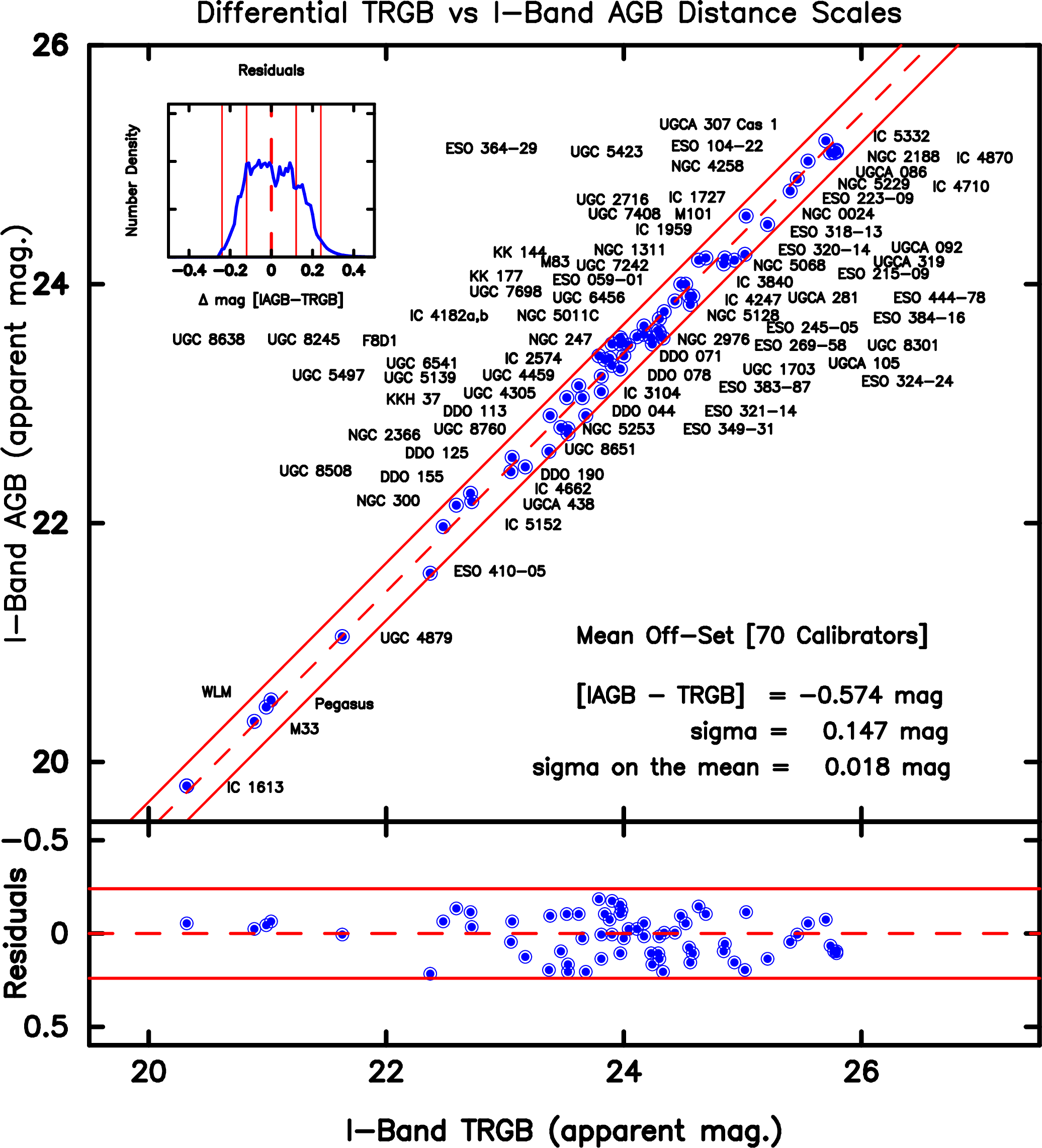 Figure 15: Same as Figure 1 except this sample has been down-selected to remove 23 galaxies that were deemed to be sub-optimal for TRGB measurements based on the placement of their points largely in the disks if these galaxies.