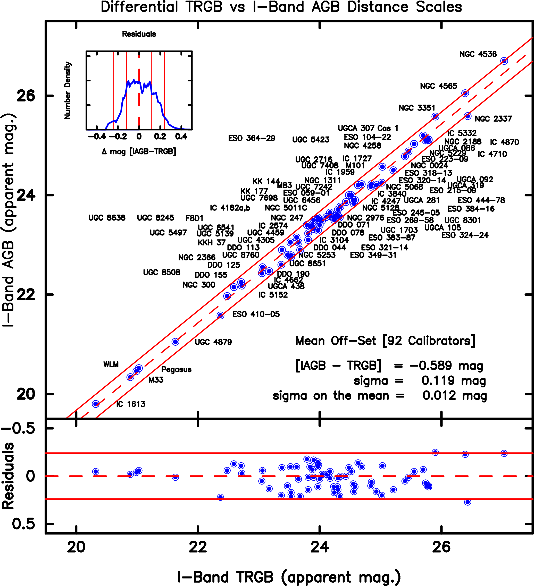 Figure 1: A differential comparison of the TRGB and IAGB distance scales. The apparent magnitude of the TRGB discontinuity is plotted on the horizontal axis. The apparent magnitude of the mode of the IAGB luminosity function is plotted on the vertical axis. The red dashed line has a slope of unity and has been fit to minimize the scatter of the data points around it. This minimization occurs at a value of -0.589 \pm 0.003 mag (sigma on the mean) in the sense that the IAGB stars are brighter than the level of the TRGB. The measured inter-method scatter is \pm​0.119 mag. The solid red lines are \pm two sigma bounds. The residuals are plotted as a function of the IAGB apparent I-band magnitude the lower panel. The marginalized histogram of residuals is shown in the small inset found in the upper left corner of the main plot.
