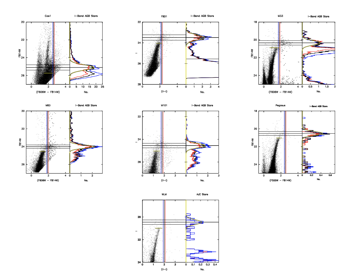 Figure 10: Named Galaxies. See Figure 3 for description.