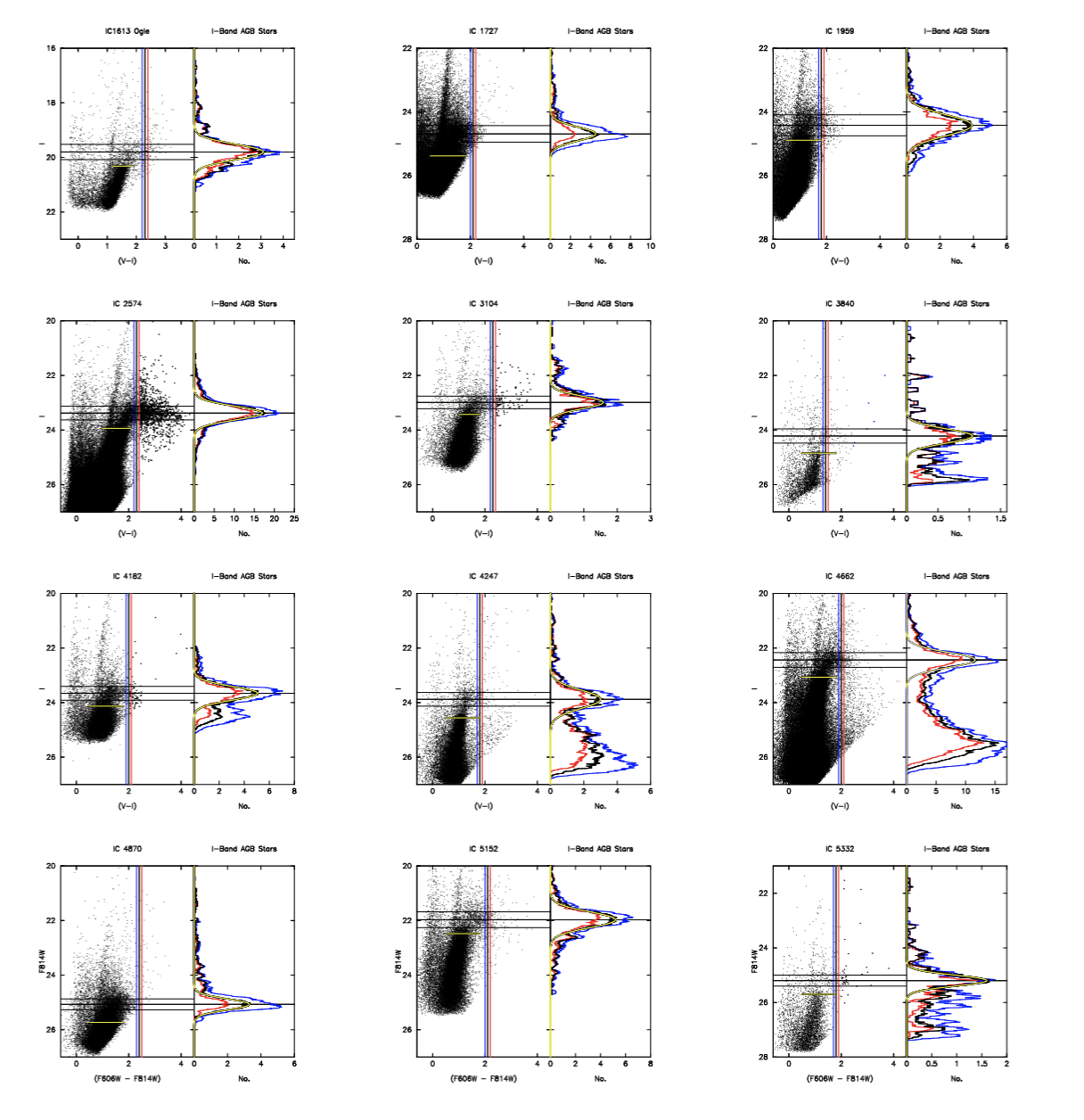 Figure 4: IC galaxies (cont.) See Figure 3 for description.