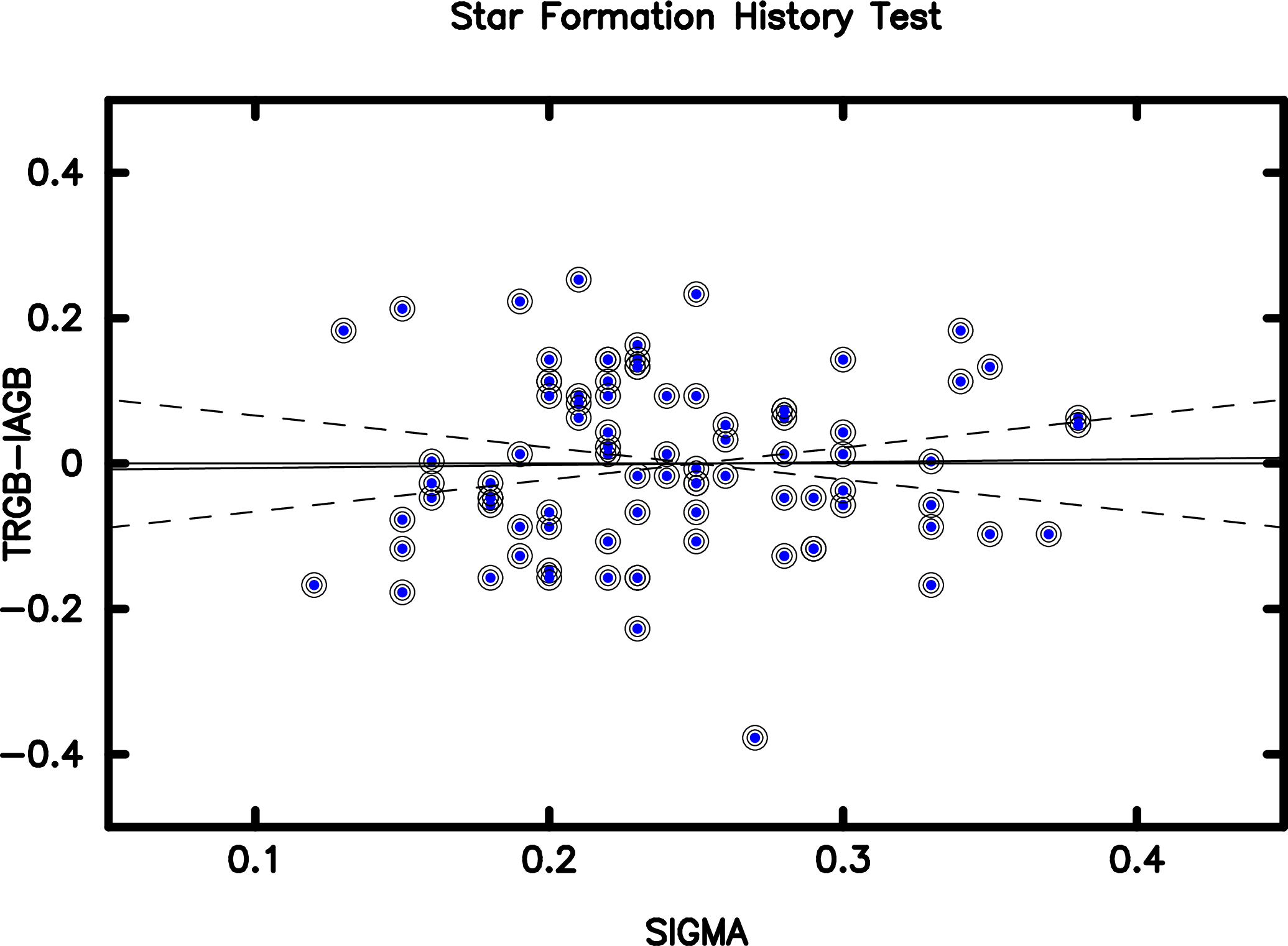 Figure 2: Differences between the TRGB and IAGB true distance moduli as a function of the width of the IAGB luminosity function (expressed as a sigma). Broken lines are the one-sigma uncertainties on the statistically flat slope. The lack of a correlation with sigma suggests that star formation history over the age interval sampled by the IAGB stars is not perceptibly imprinted on the mode of the IAGB luminosity function.