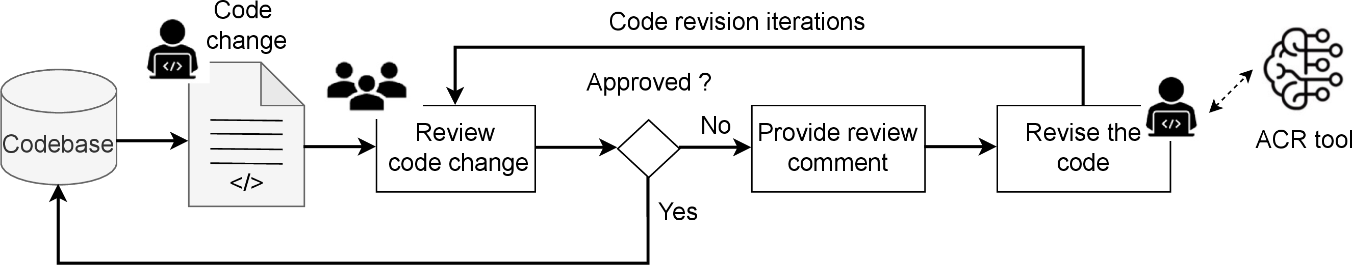 Figure 1: Code revision iterations and ACR tool in the process