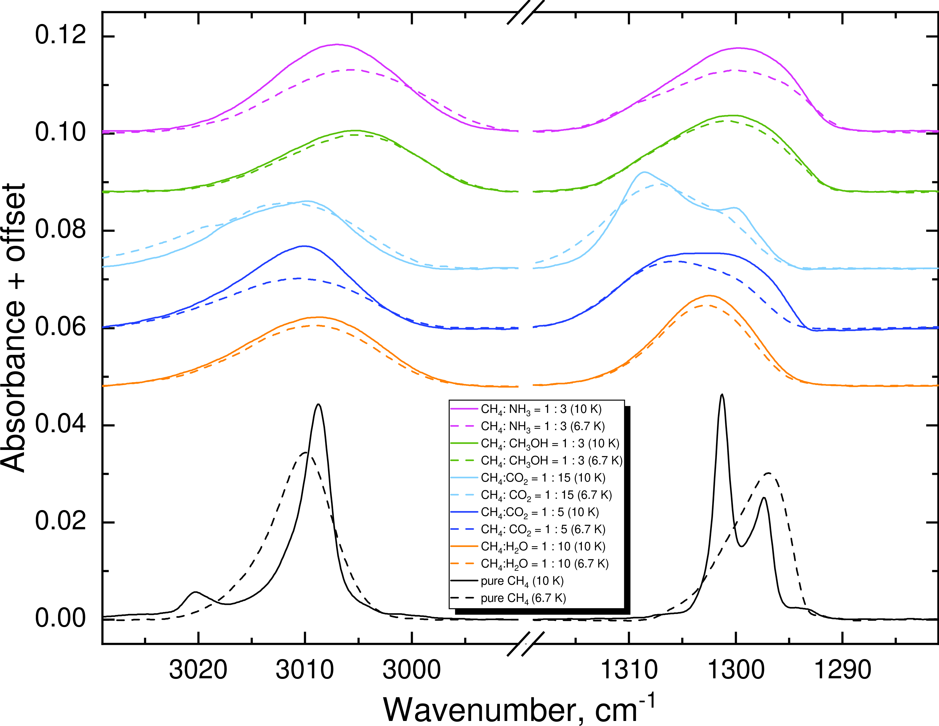 Figure 1: Main vibrational modes of methane at 6.7 K and 10 K: the stretching mode at 3000 cm^{-1} (3.33 \mum, \nu_3) and the deformation mode at 1300 cm^{-1} (7.7 \mum, \nu_4).Black shows pure methane, yellow the CH_4:H_2O = 1:10 mixture, blue the CH_4:CO_2 = 1:5 mixture, light blue the CH_4:CO_2 = 1:15 mixture, green the CH_4:CH_3OH = 1:3 mixture, and purple the CH_4:NH_3 = 1:3 mixture. The column density of CH_4 in all the IR spectra equals 4.25\times 10^{16} cm^{-2}.