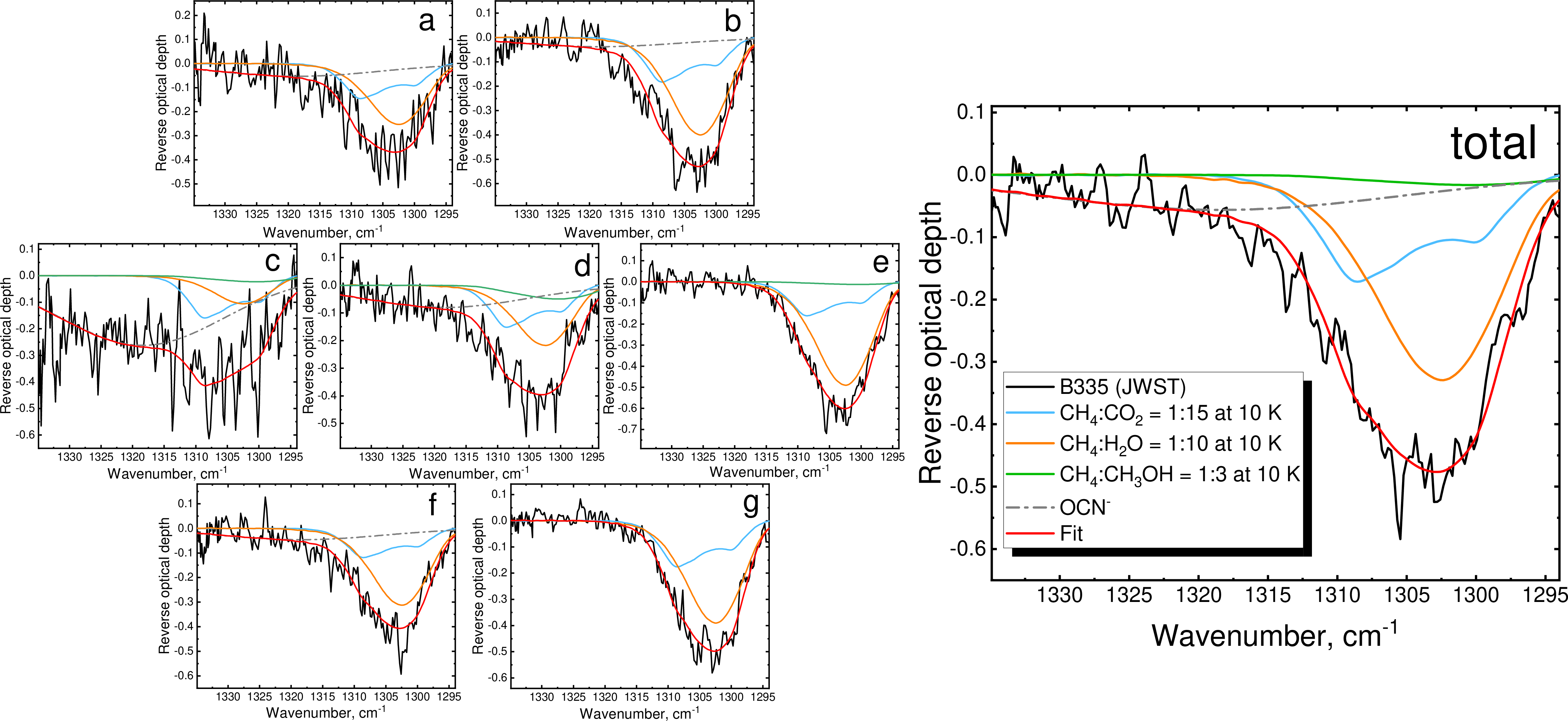 Figure 3: Observational data fitted with ISEAge laboratory mixtures (solid lines). We show the CH_4:H_2O = 1:10 mixture at 10 K (orange), CH_4:CO_2 = 1:15 at 10 K (blue), CH_4:CH_3OH = 1:3 at 10 K (green), and OCN^- (gray). The final fit is presented in red.