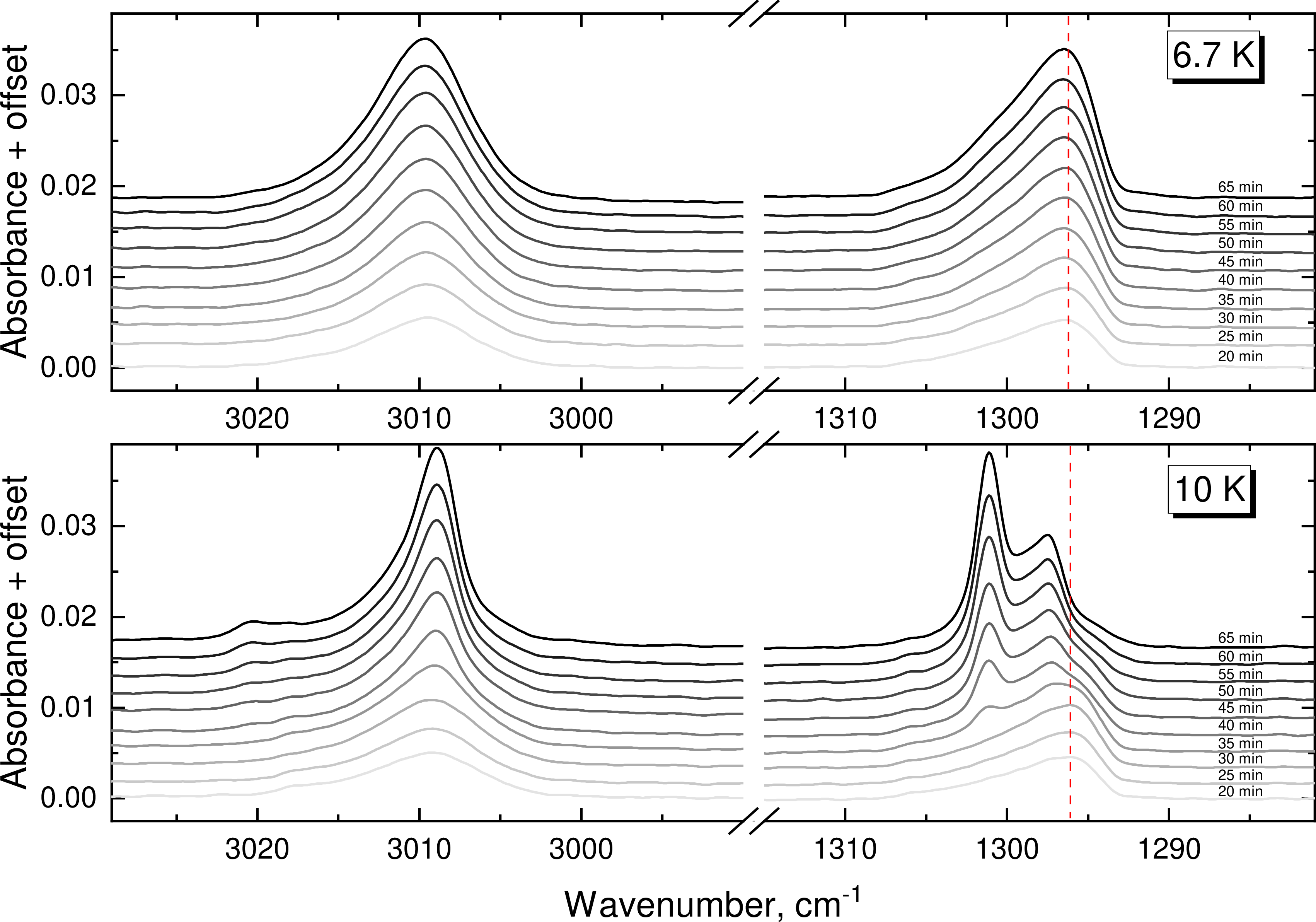 Figure 4: Top panel: Selected IR spectra of pure methane deposition from 20th to 65th minutes with 6.7 K temperature (column density (0.7 to 2.3)\times10^{16} cm^{-2}). Bottom panel: IR spectra of pure methane deposition from 20th to 65th minutes with 10 K temperature (column density (0.7–2.3)\times10^{16} cm^{-2}). The dashed red line shows the peak position of methane in phase II*.