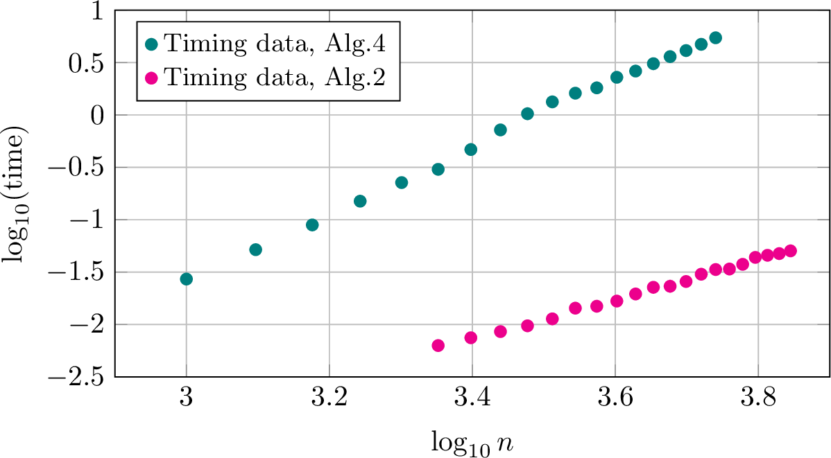 Figure 8: Timings and linear fits for Algorithm 2 and 4, in log-log scale. The slope of the linear fits gives the exponent in the power law cn^\alpha.
