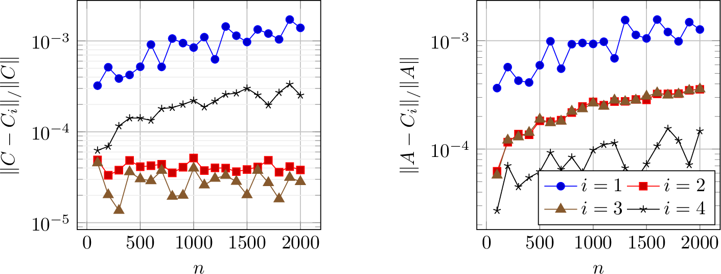 Figure 9: Relative normwise errors for Example 4. Here C_i, i=1,2,3,4 are the Cauchy matrices recovered by the corresponding algorithms. The matrix A is subject to an unbalanced perturbation with size \delta=10^{-5}. Matrix size increases from 100 to 2000 by steps of 100.
